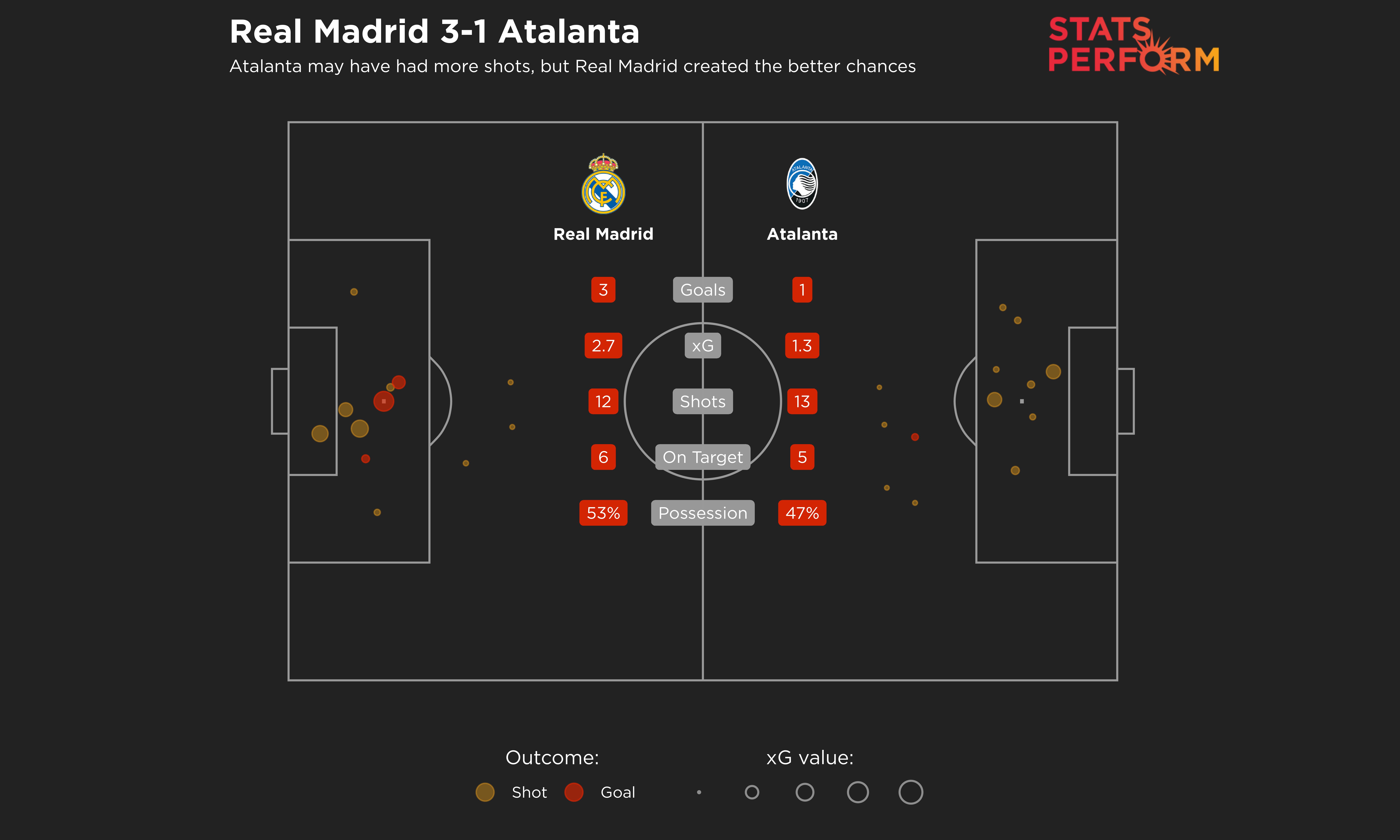 Atalanta had more shots, but Real Madrid created the better chances