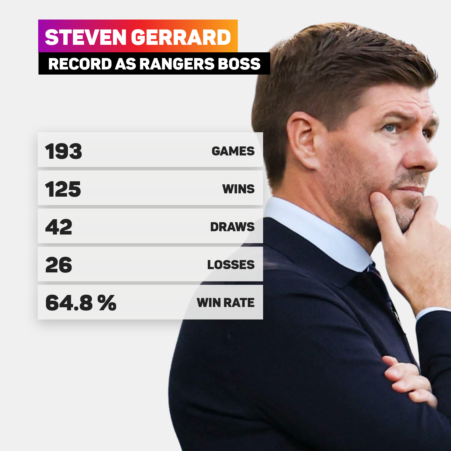 Steven Gerrard's record as Rangers boss