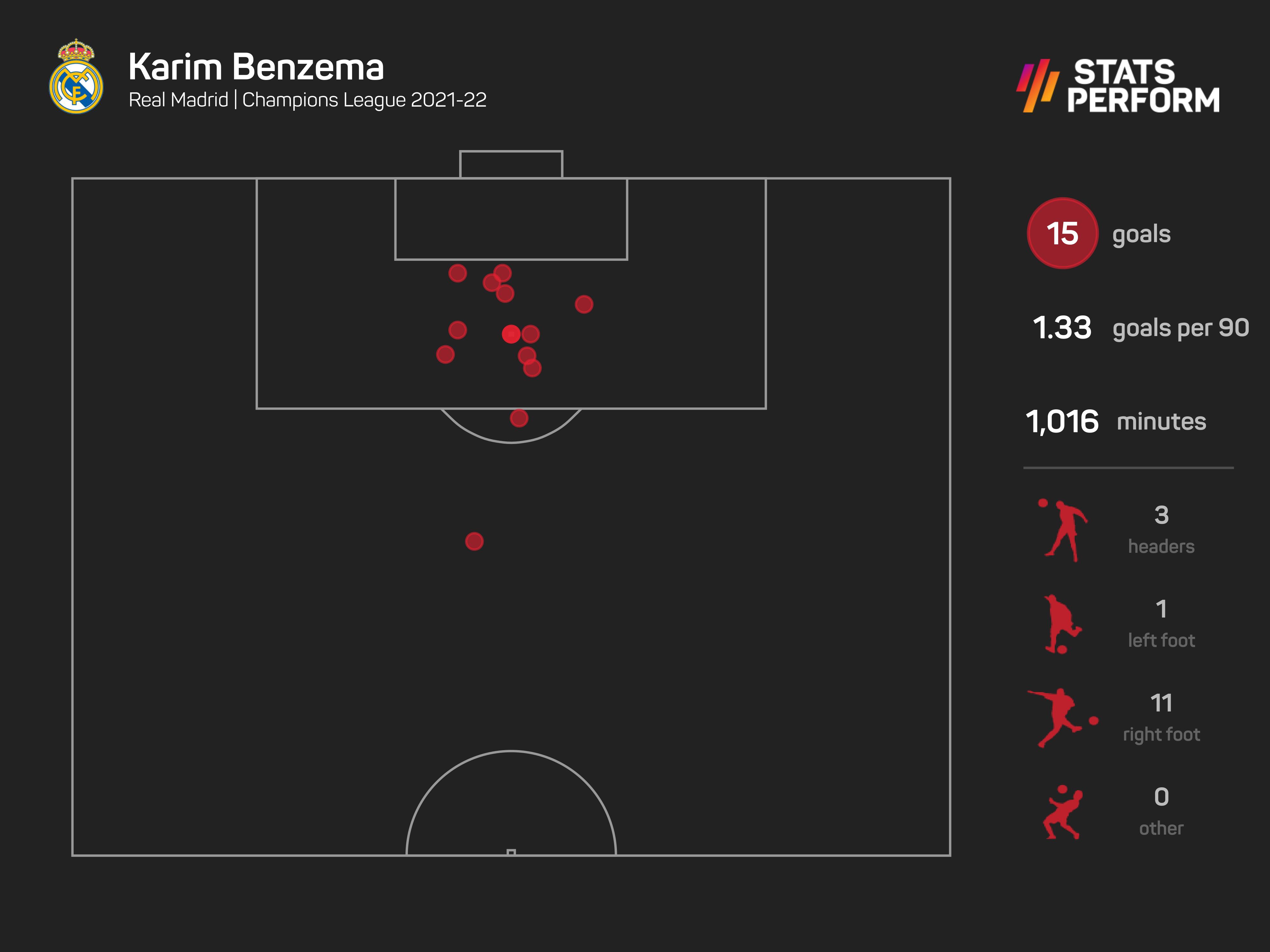 Karim Benzema has 15 Champions League goals this season