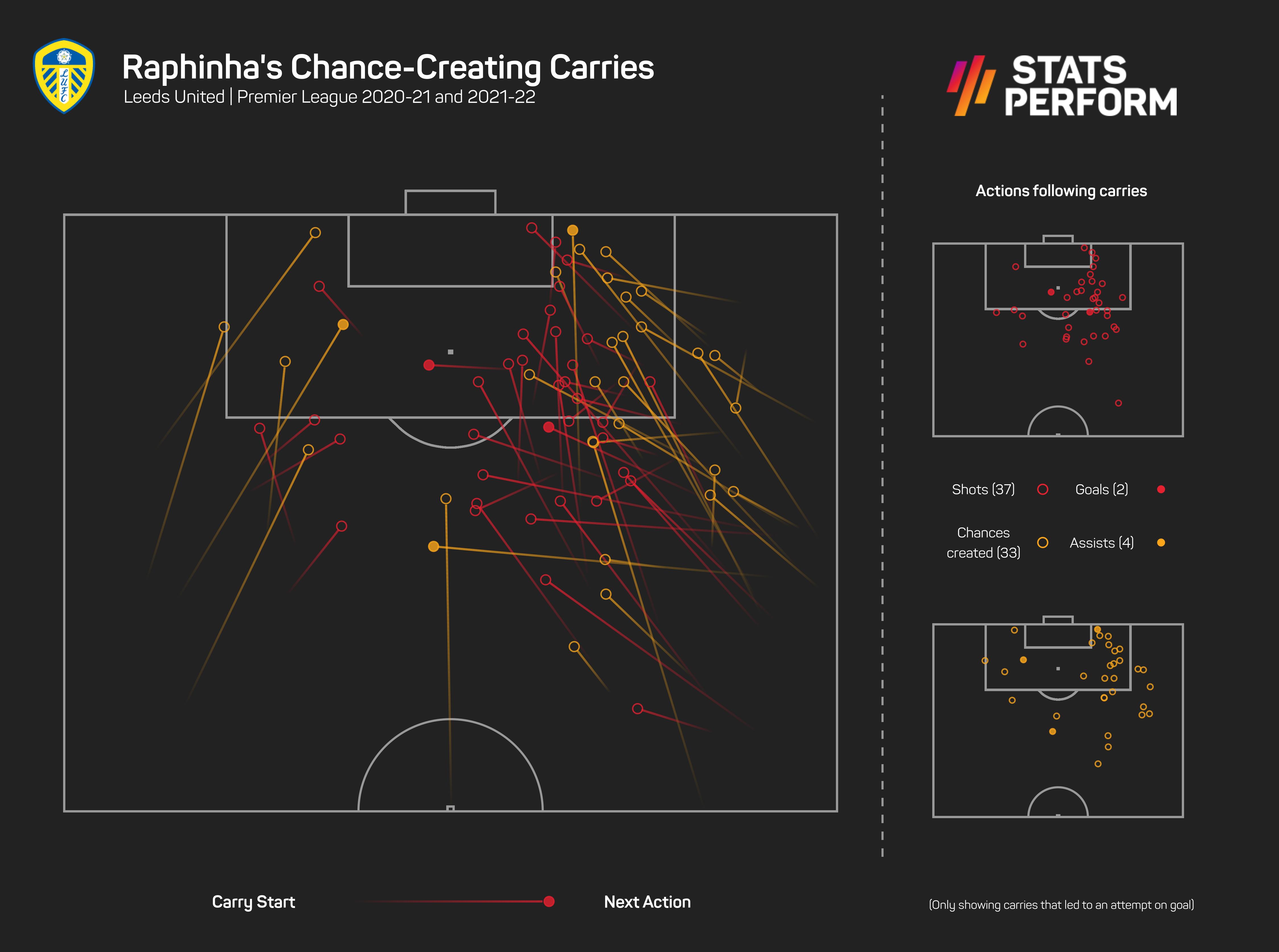 Raphinha's direct approach was ideal for Marcelo Bielsa's Leeds team