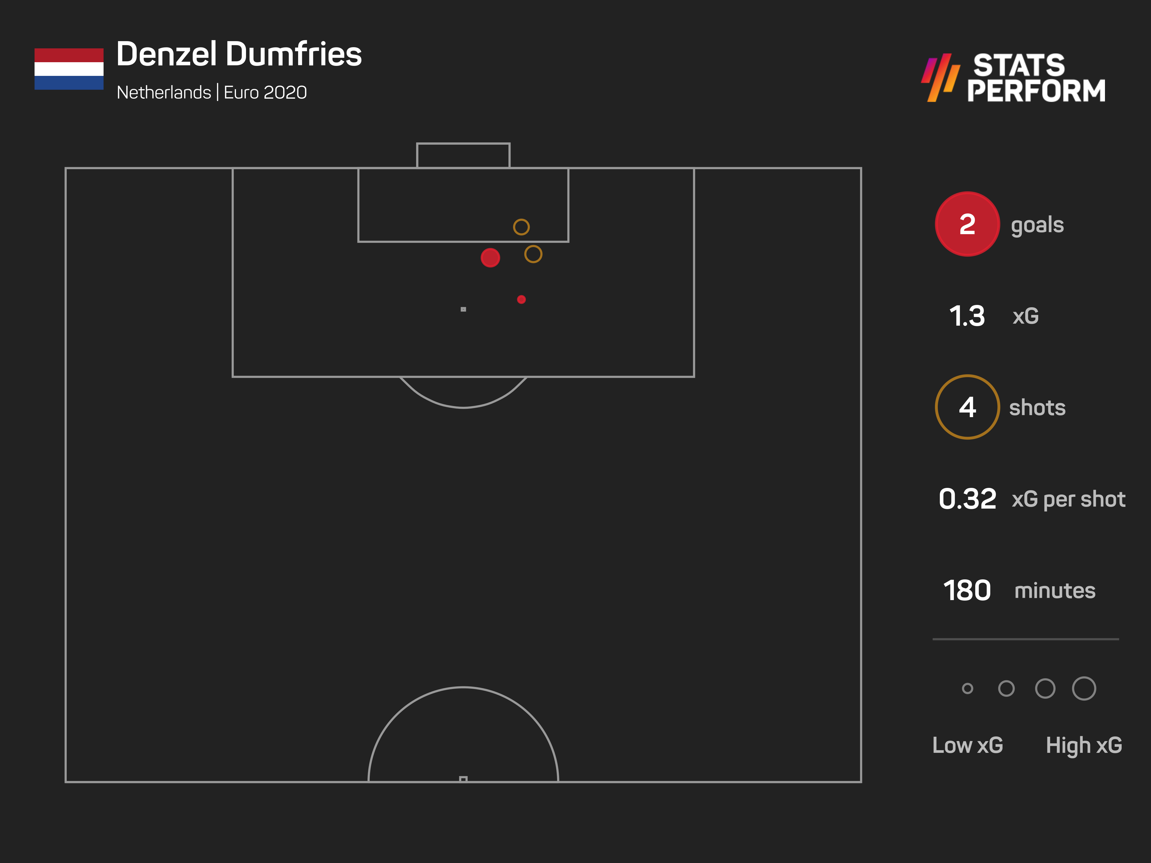 Denzel Dumfries xG at Euro 2020