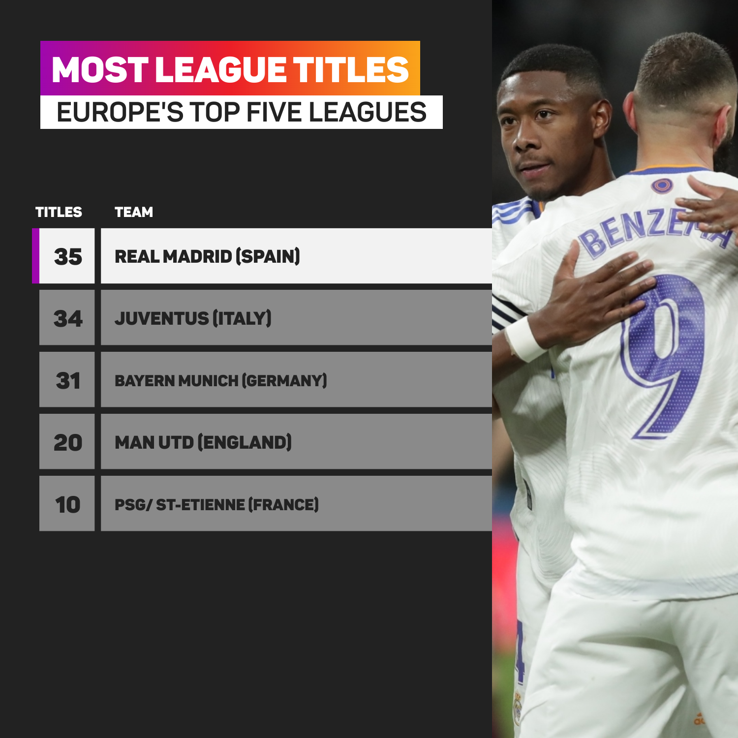 Real Madrid have won 35 LaLiga titles
