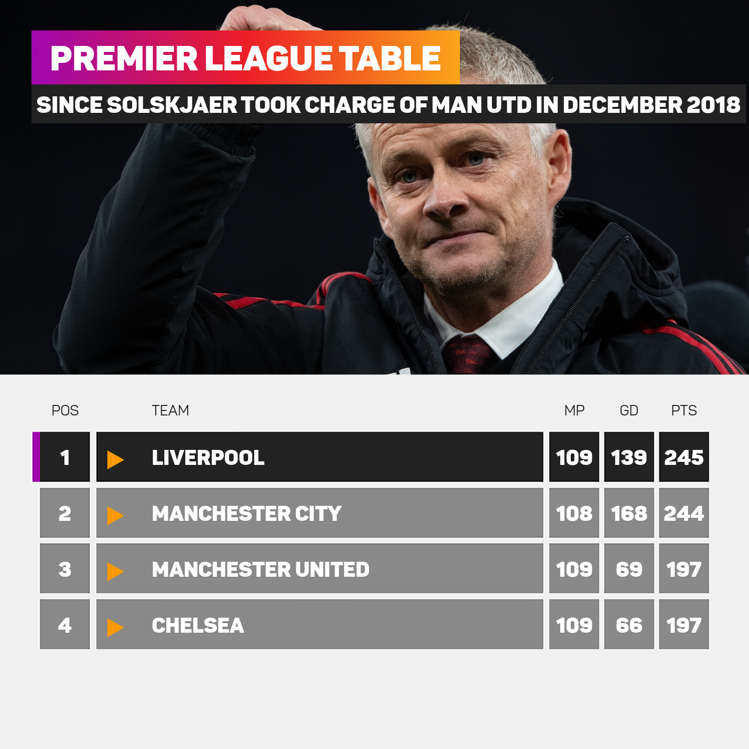 Only Manchester City and Liverpool have a better record than Manchester United over the past three years