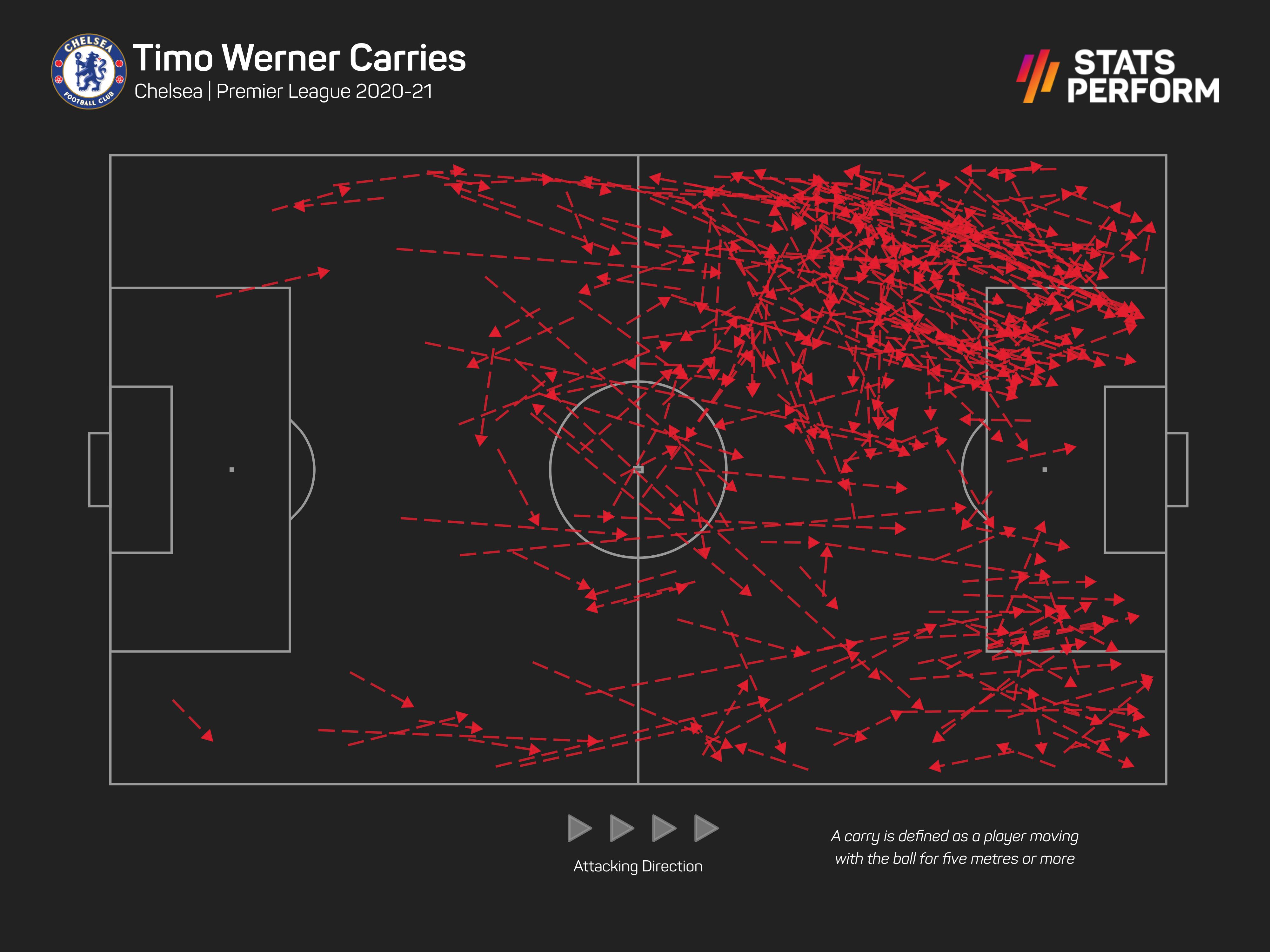 Timo Werner's carries were key to Chelsea's play last season