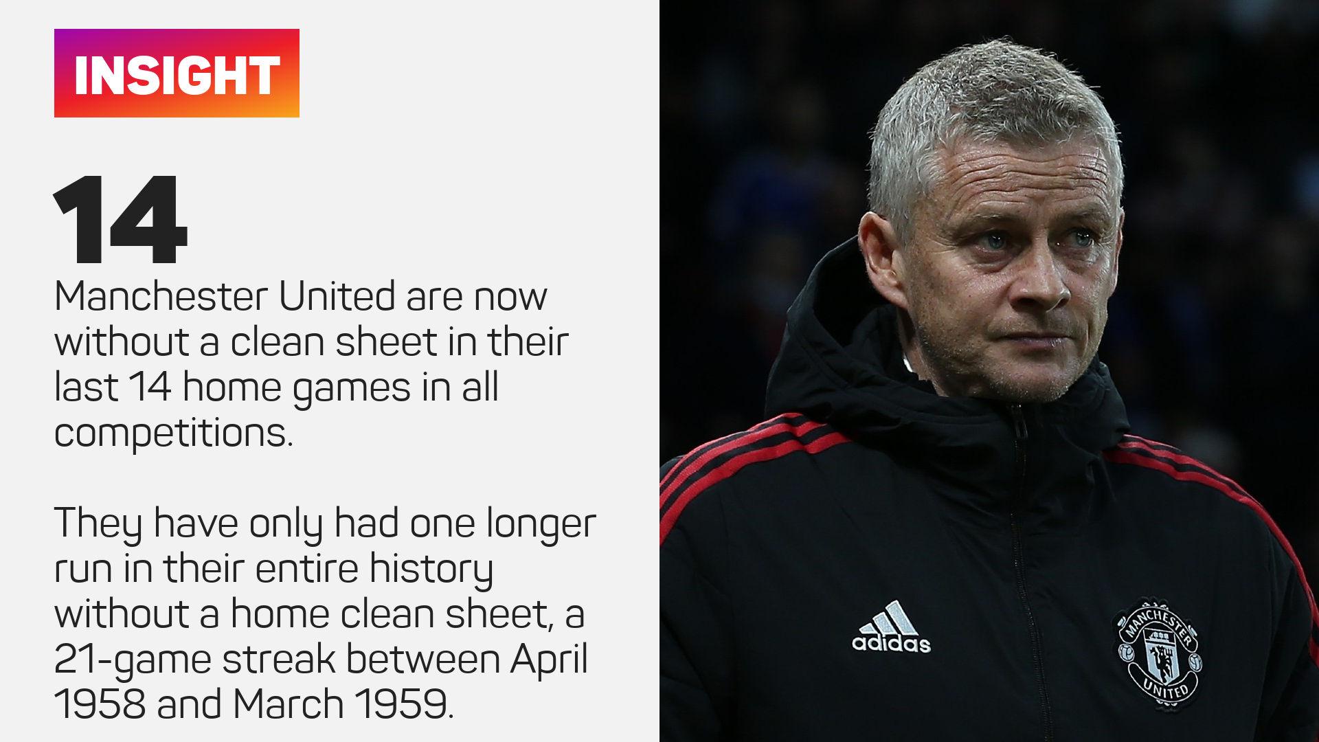 Manchester United are without a home clean sheet in 14 matches