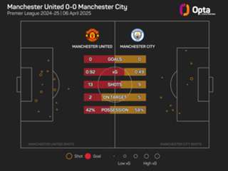 Manchester United 0-0 Manchester City: No way through in disappointing derby draw