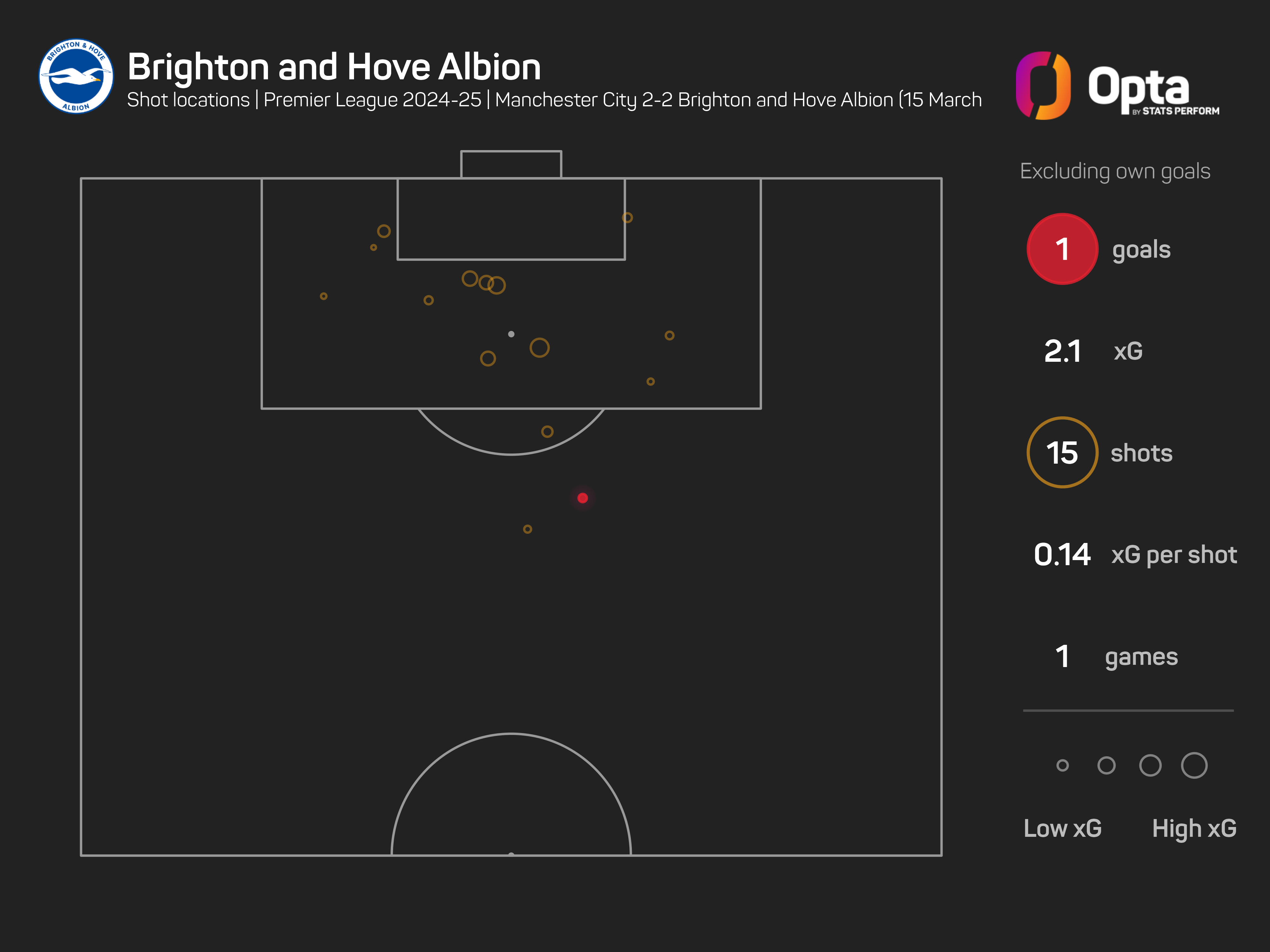 Hurzeler unhappy with City draw, says Brighton deserved more