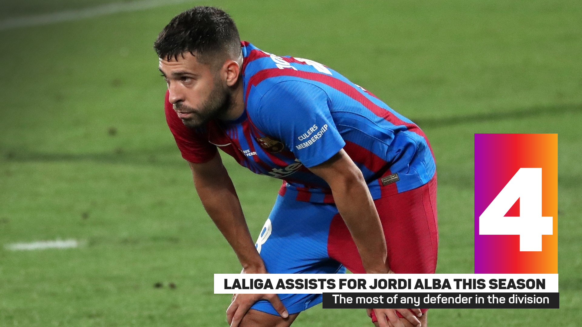 Jordi Alba has four LaLiga assists this season