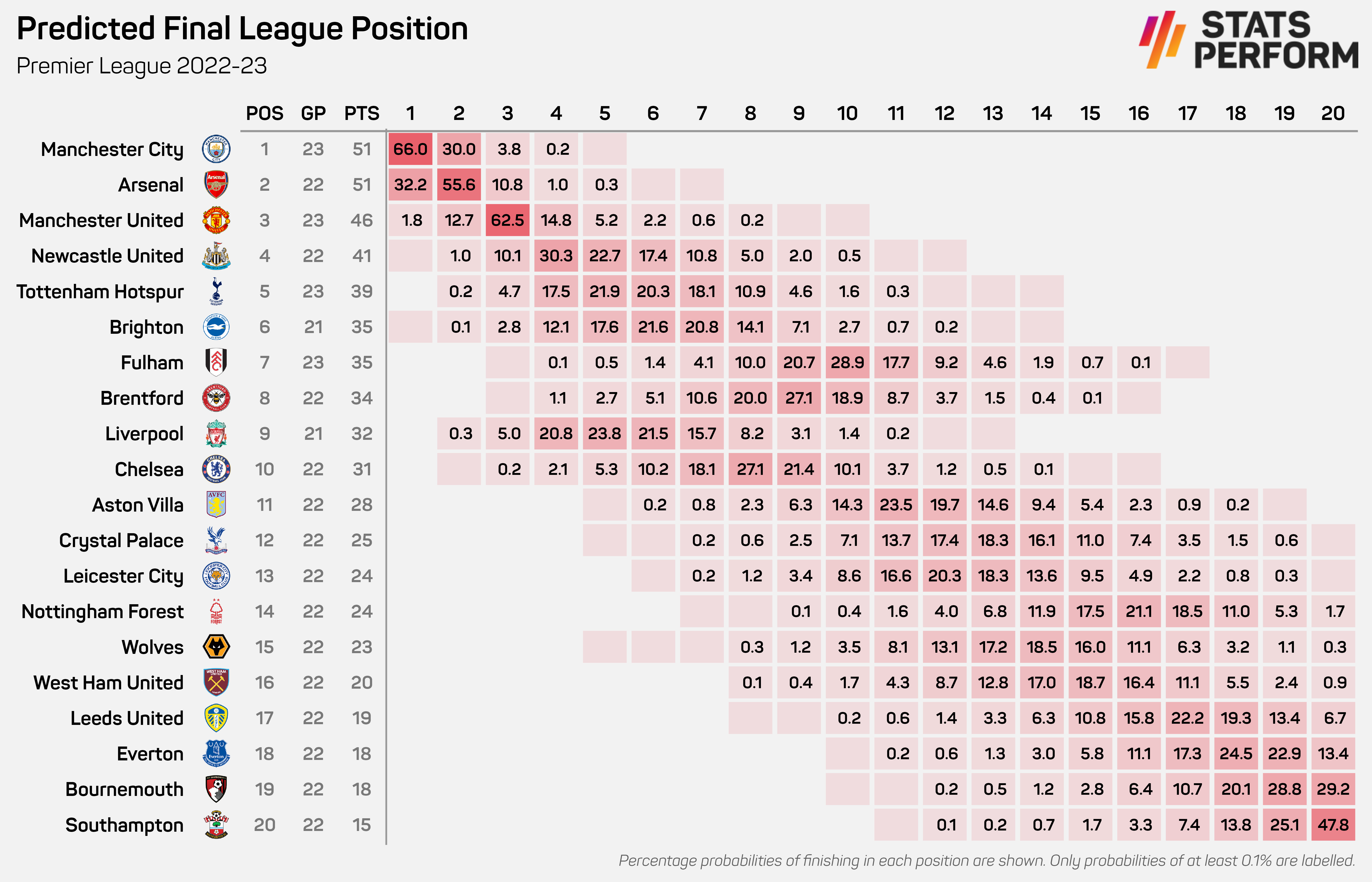 Premier League prediction