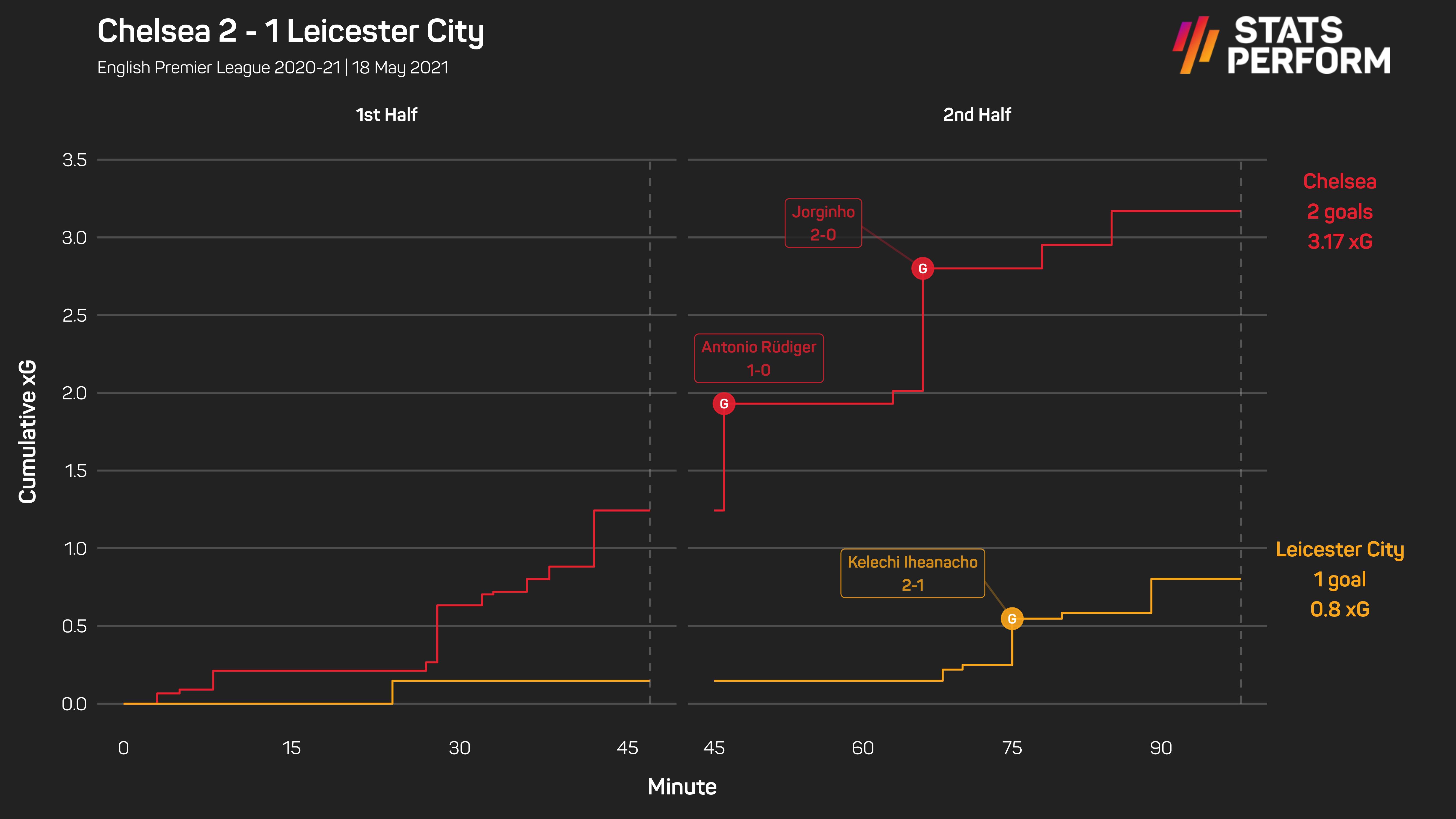Chelsea xG v Leicester May 2021