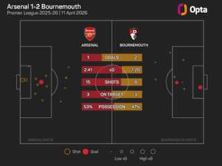 Arteta: Bournemouth defeat 'a big punch in the face' for Arsenal
