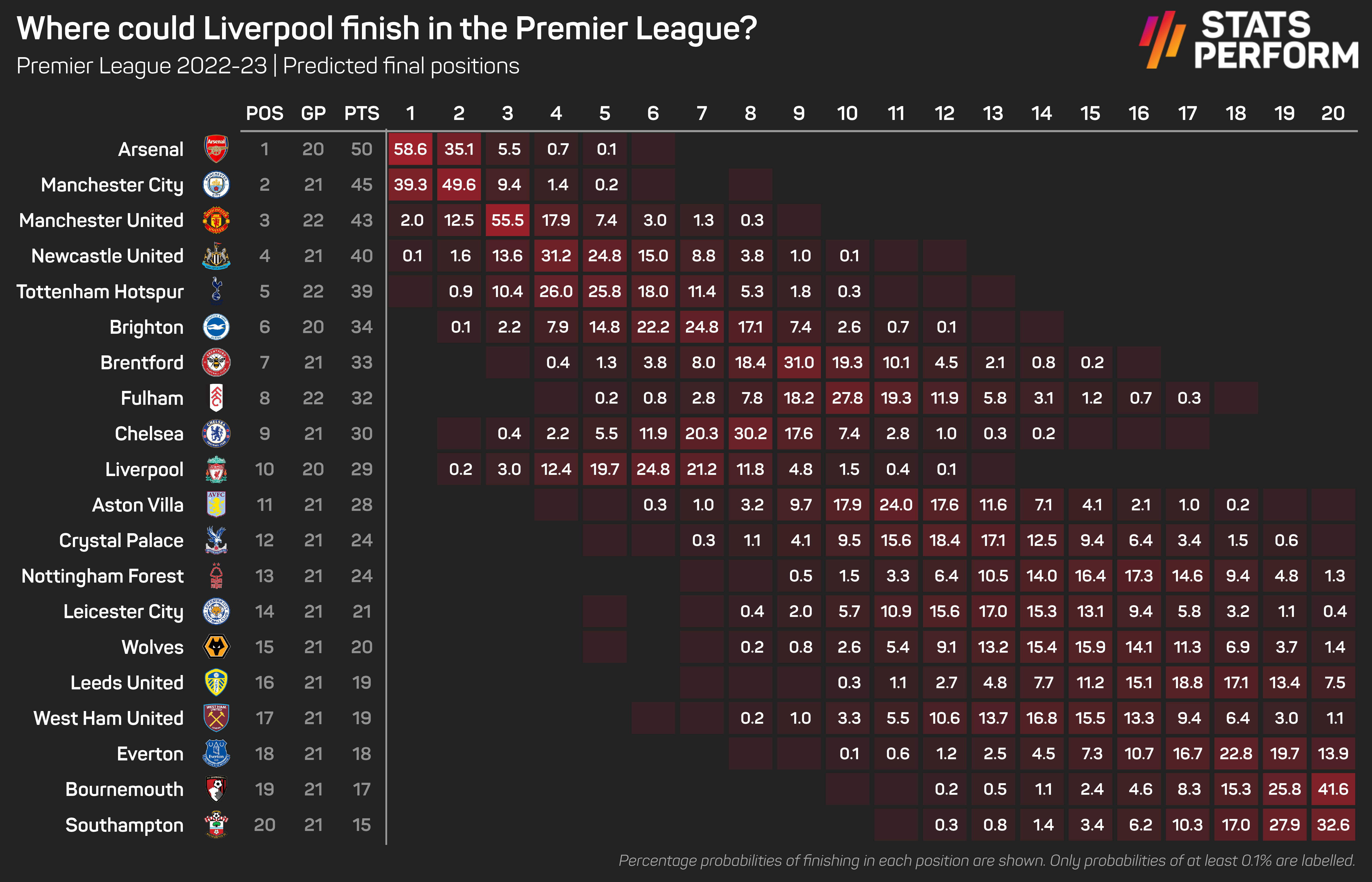 Liverpool Premier League