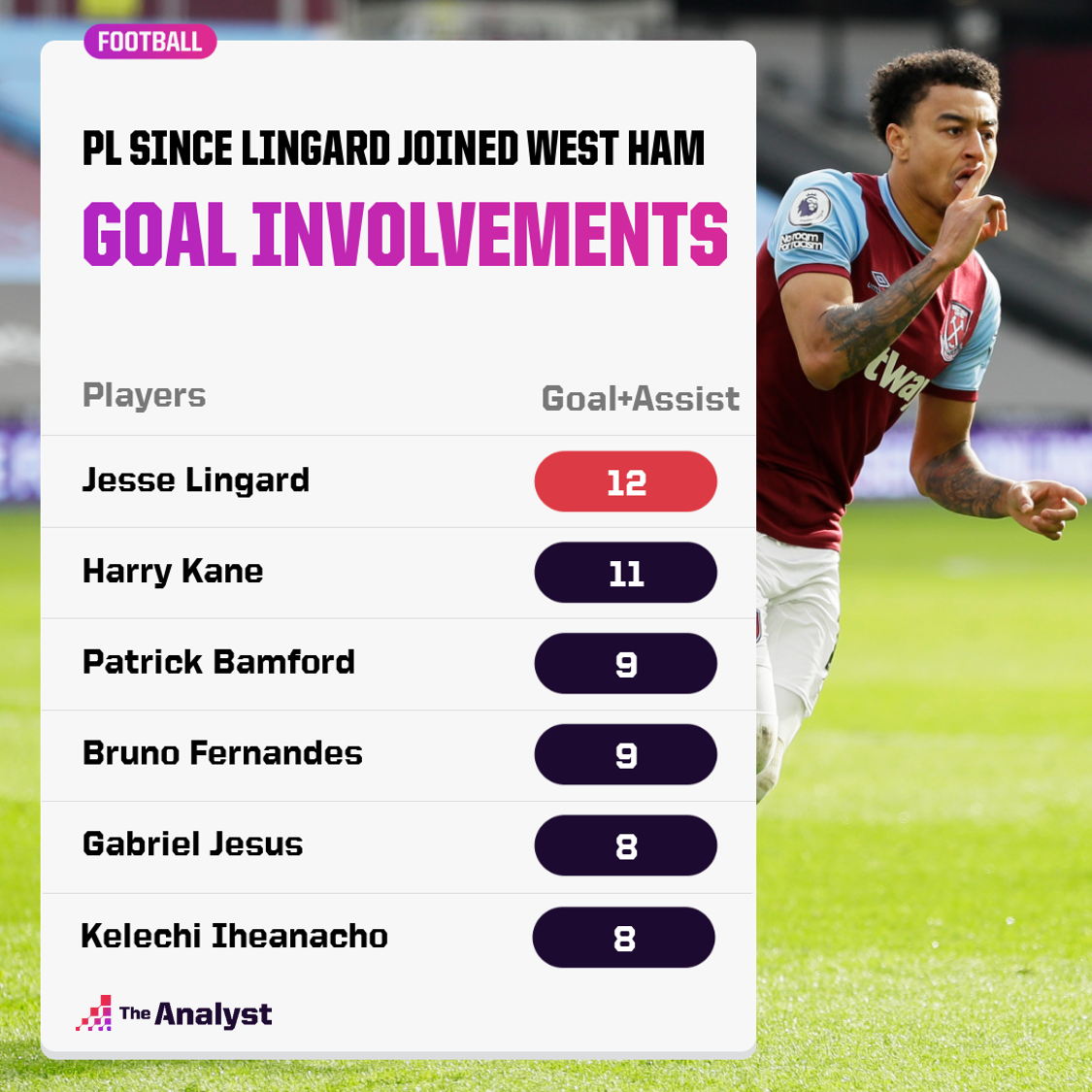 Jesse Lingard has been essential to West Ham since joining on loan
