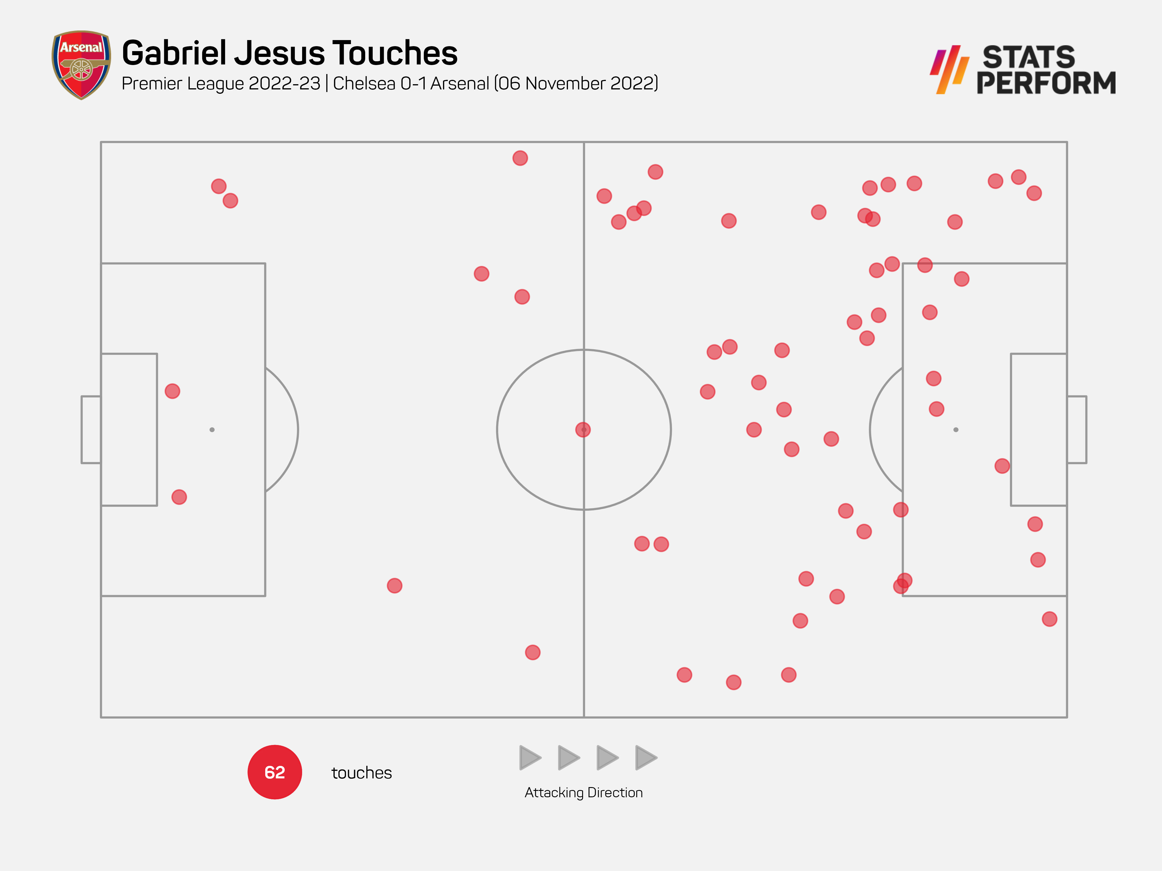 Gabriel Jesus was Arsenal's driving force