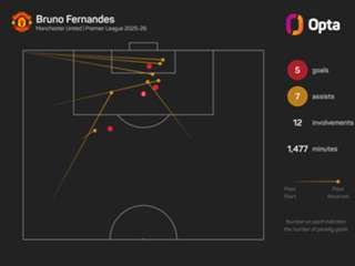 Amorim sees Fernandes absence as chance for other Man Utd leaders to emerge