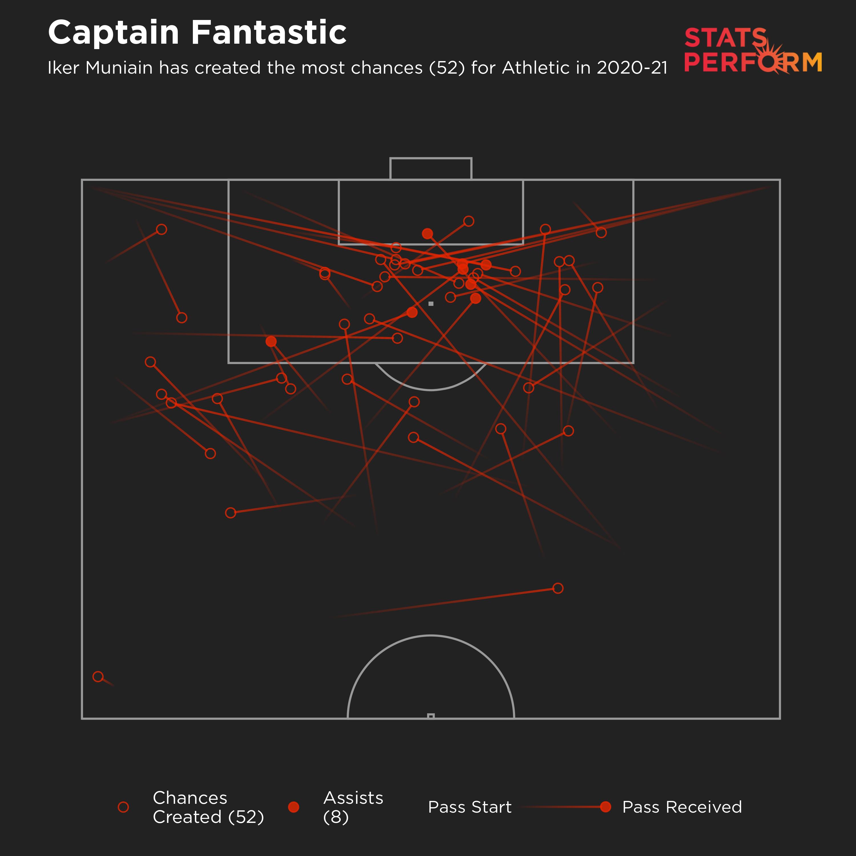 Iker Muniain chances created