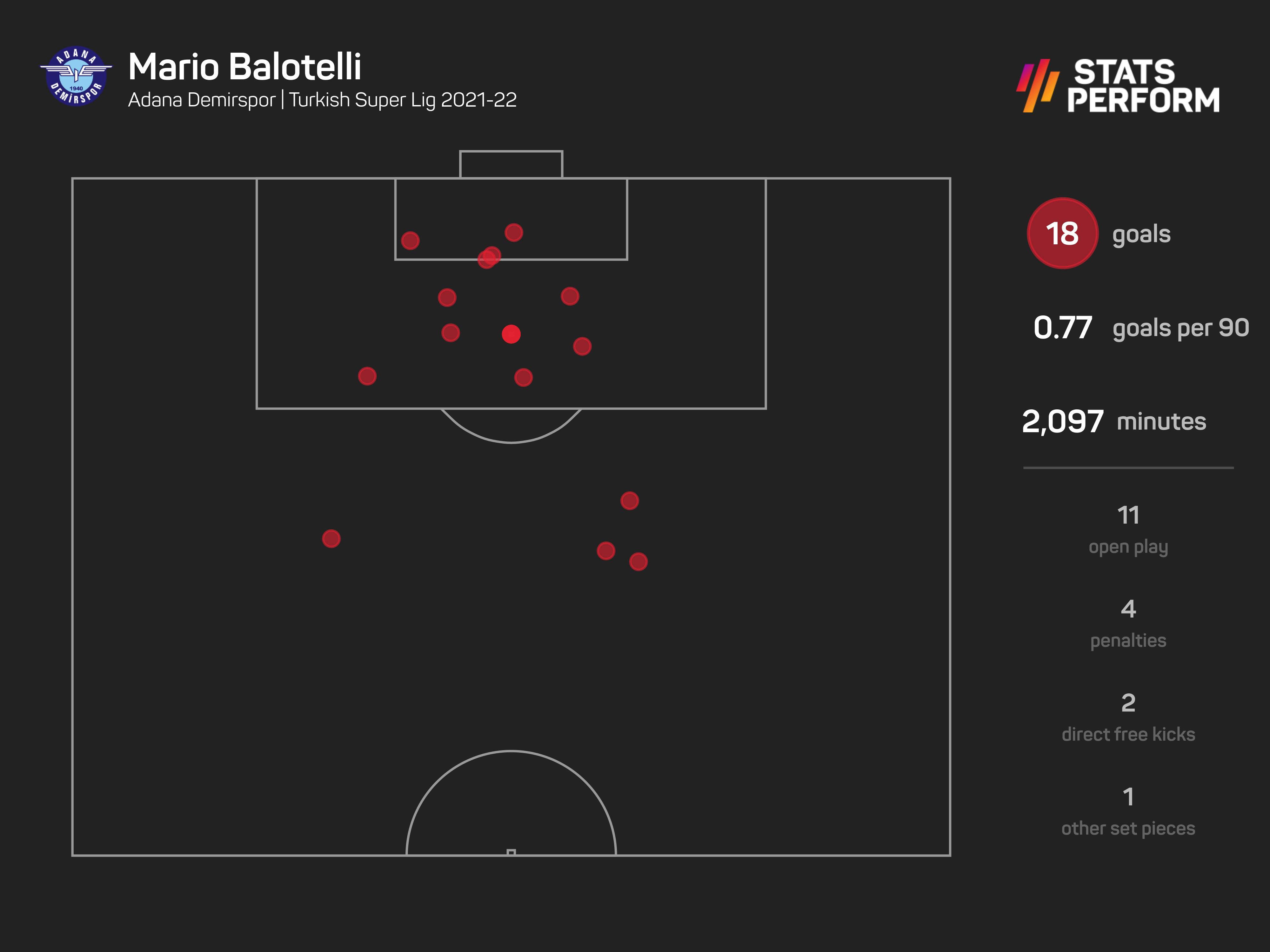 Mario Balotelli found form in Turkey last season