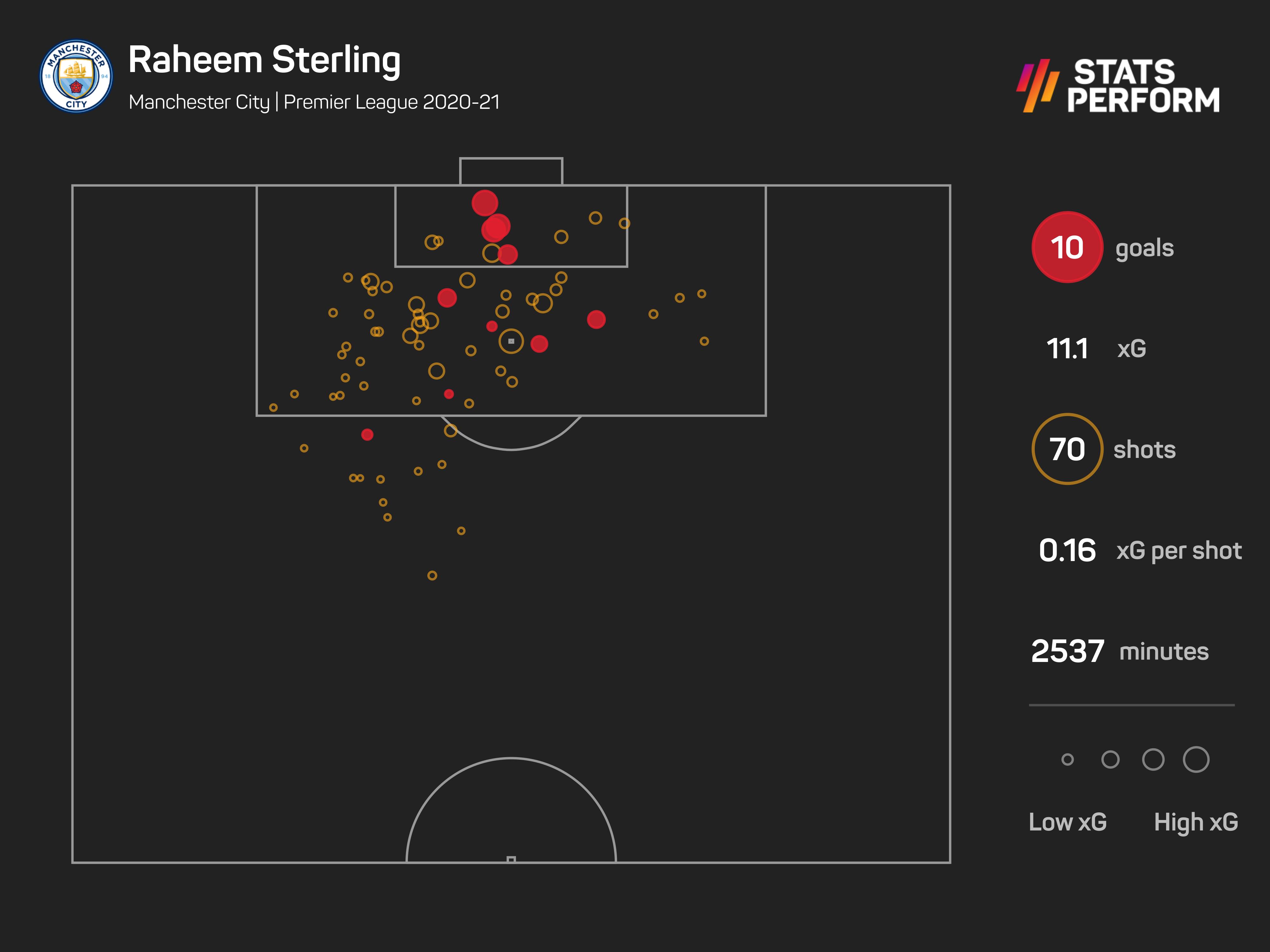 Raheem Sterling Premier League xG 2020-21