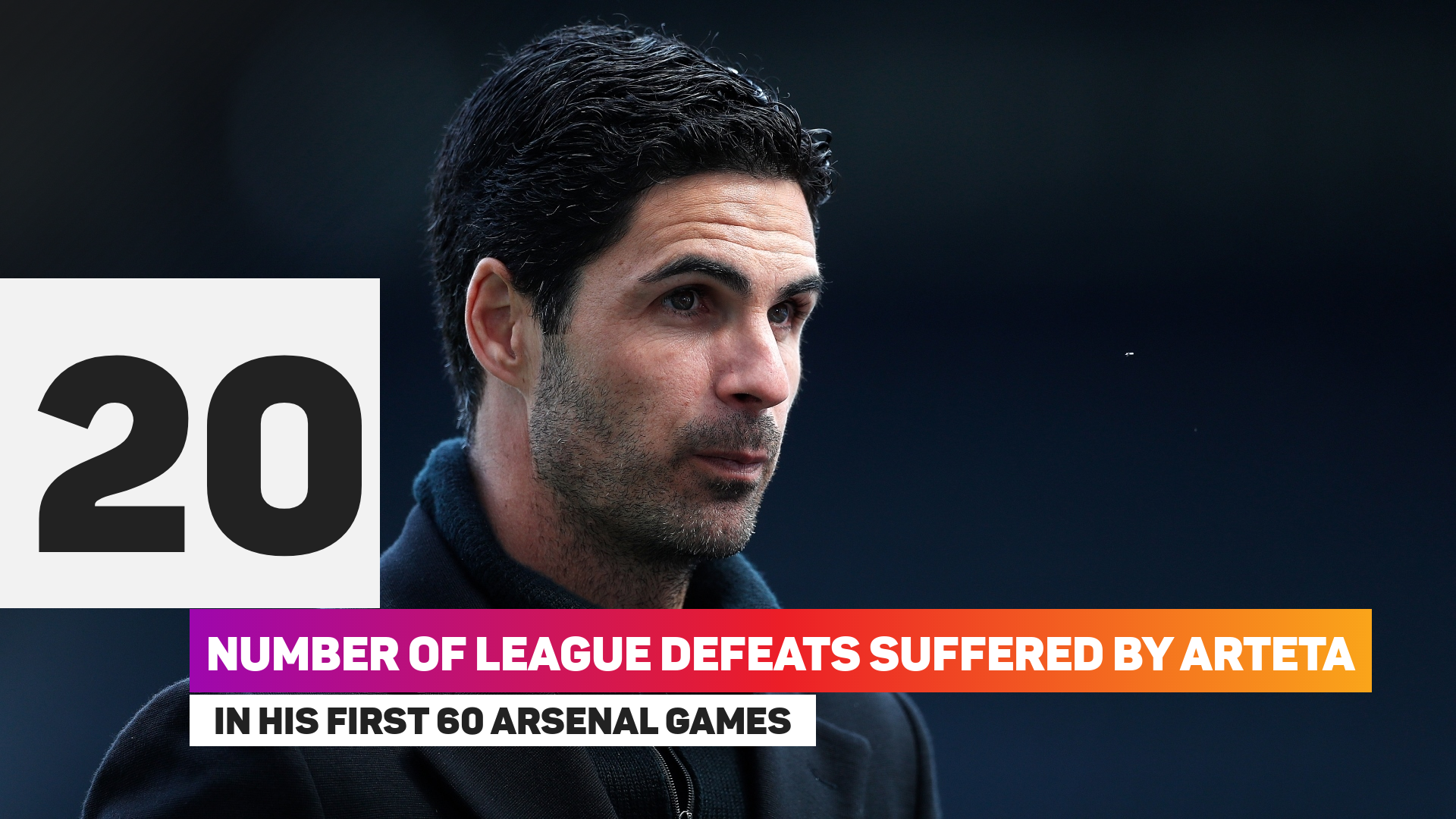Mikel Arteta has lost 20 of his 60 league games in charge of Arsenal