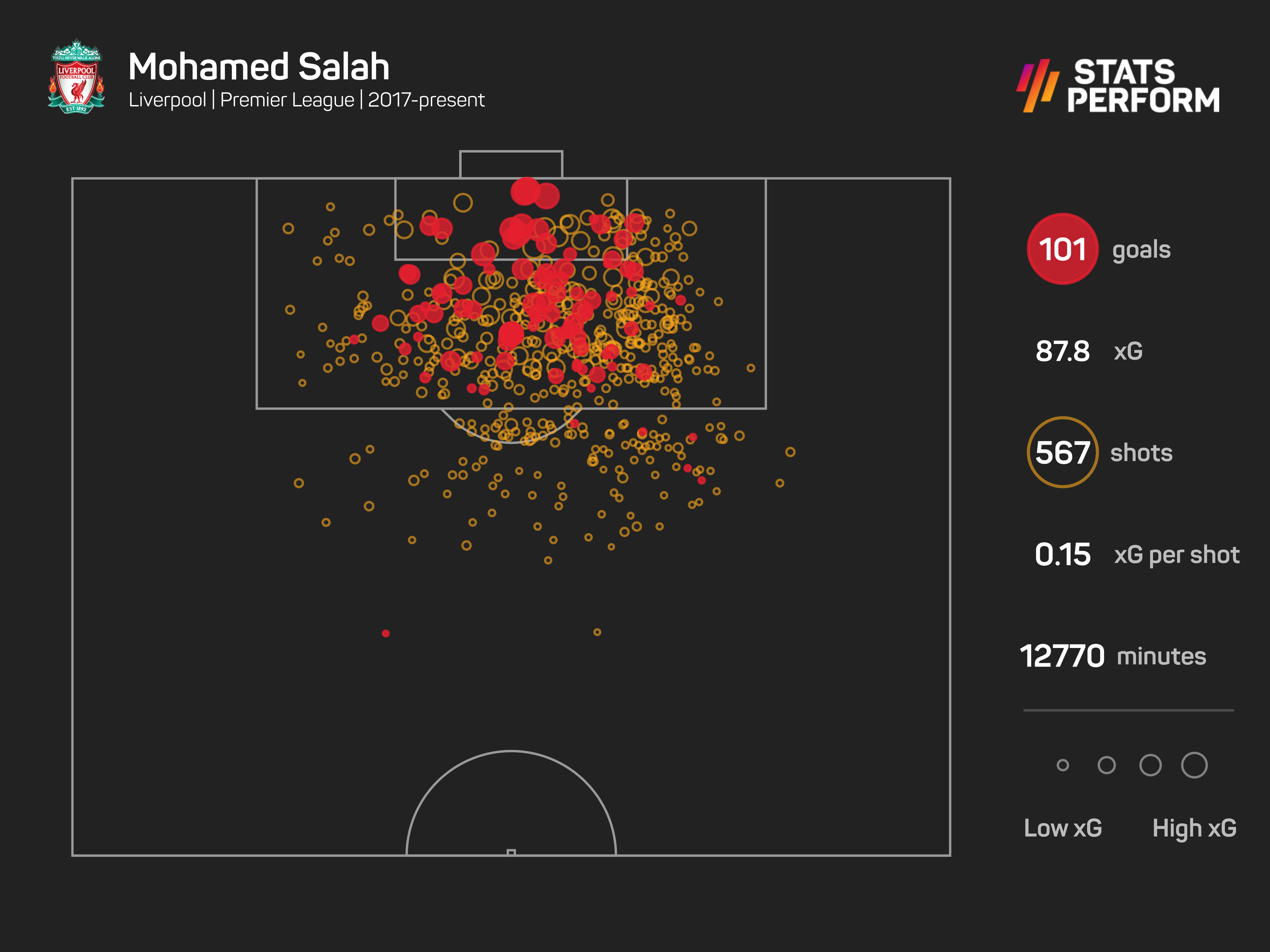 Mohamed Salah's Premier League goals