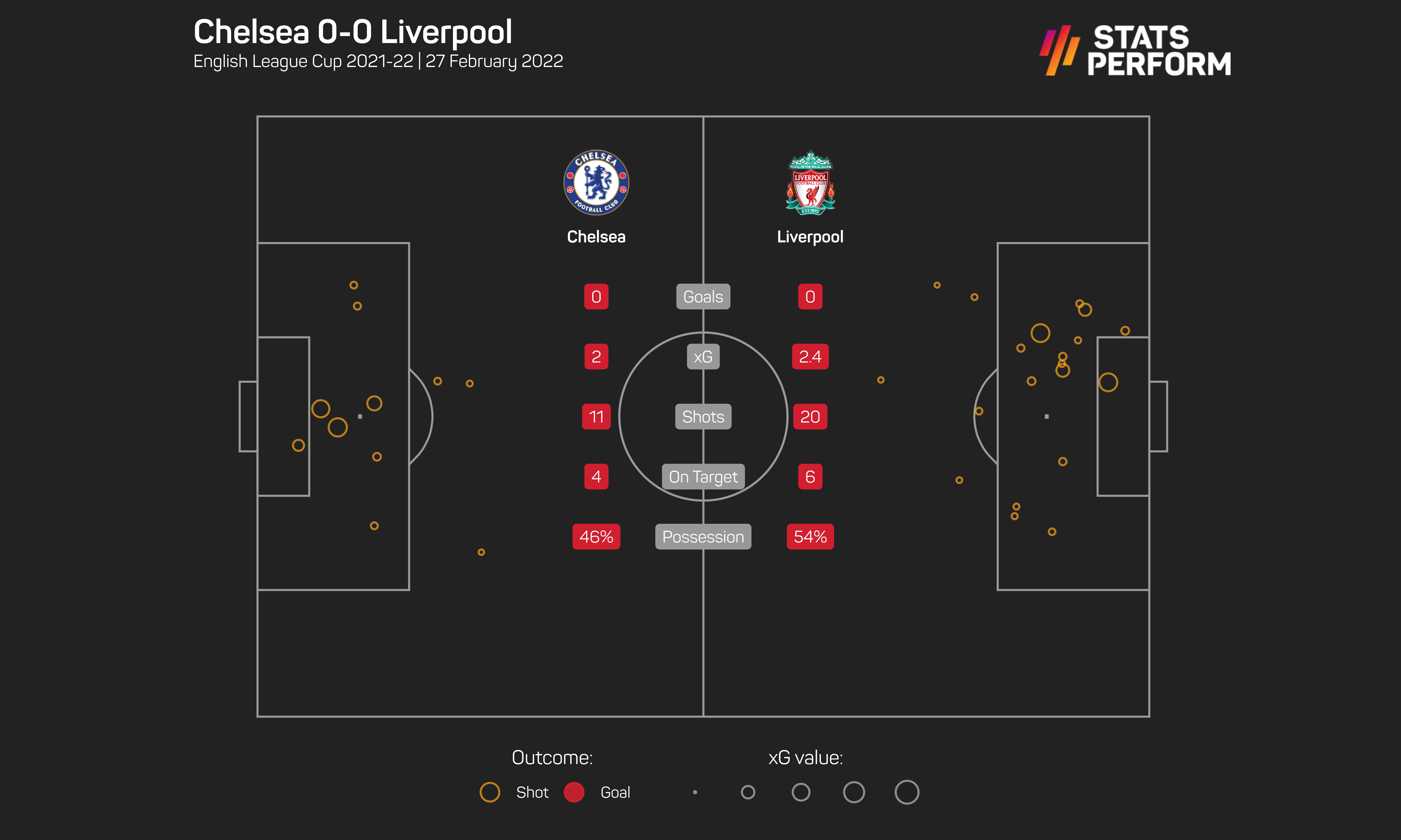 Chelsea v Liverpool EFL Cup final xG graphic