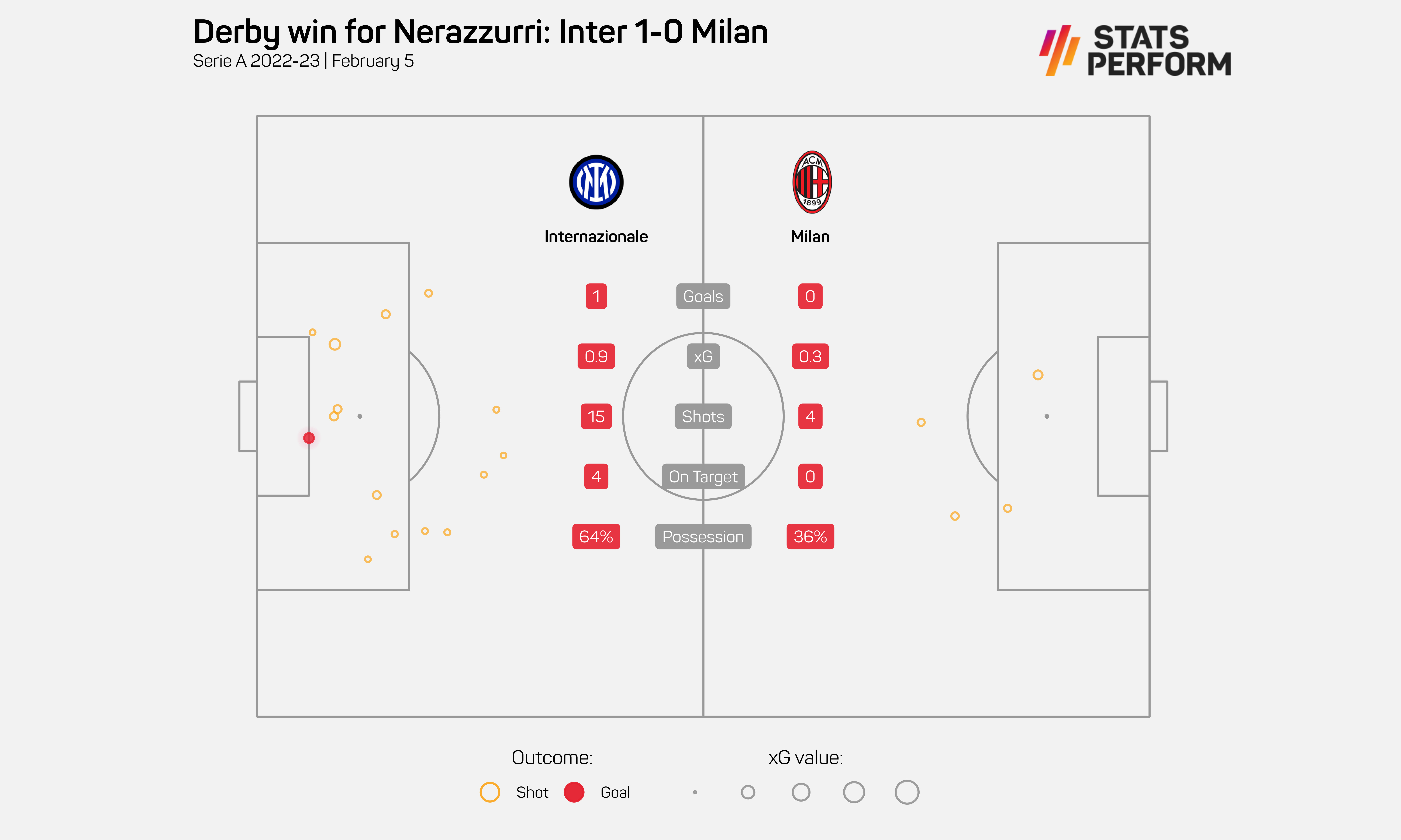 Inter 1-0 Milan