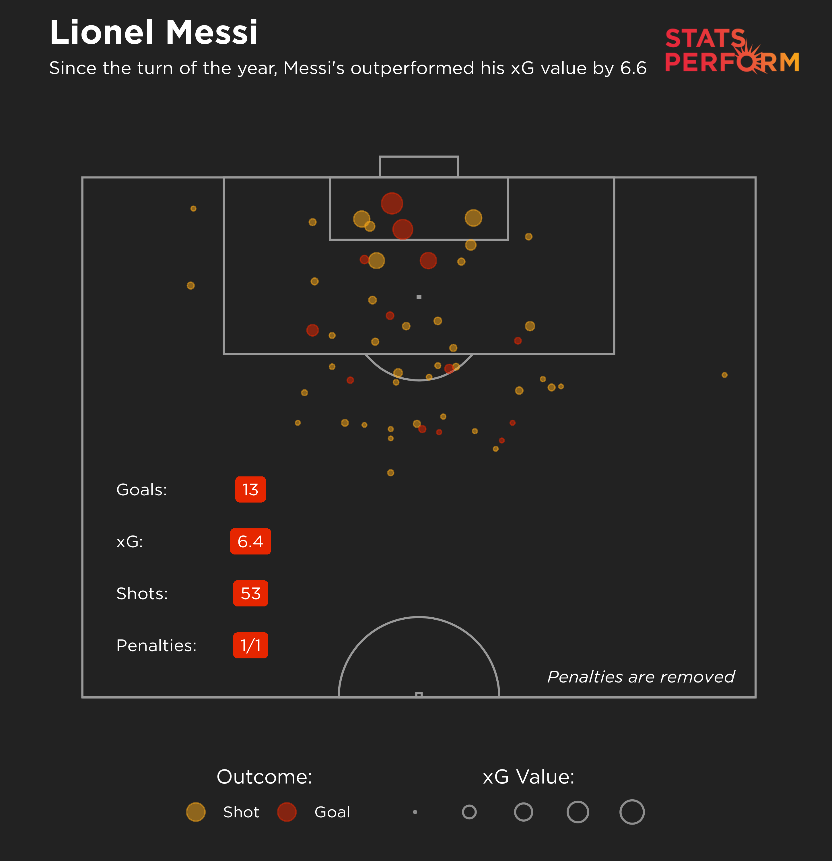 Messi has outperformed his xG by 6.6 since the turn of the year