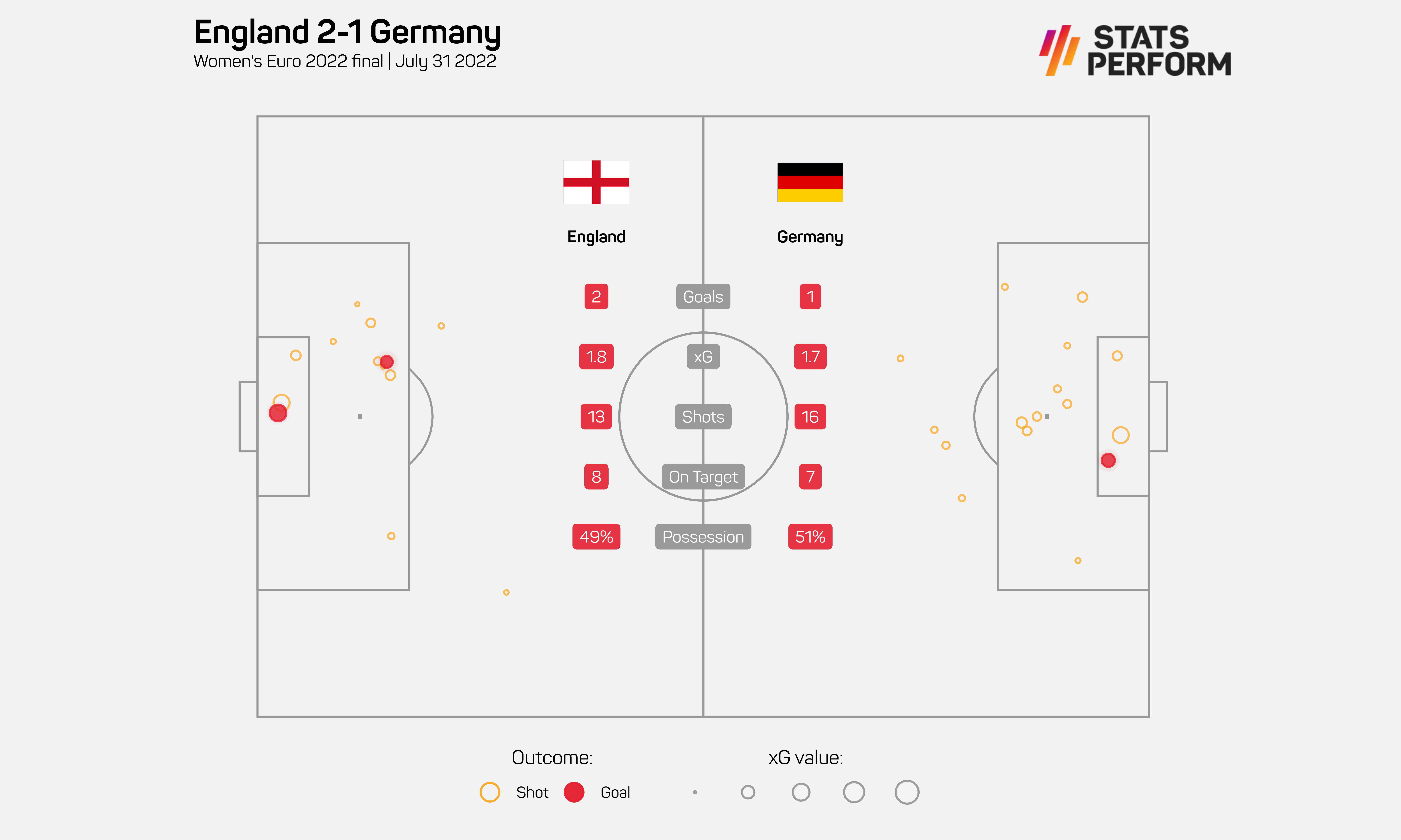 England 2-1 Germany
