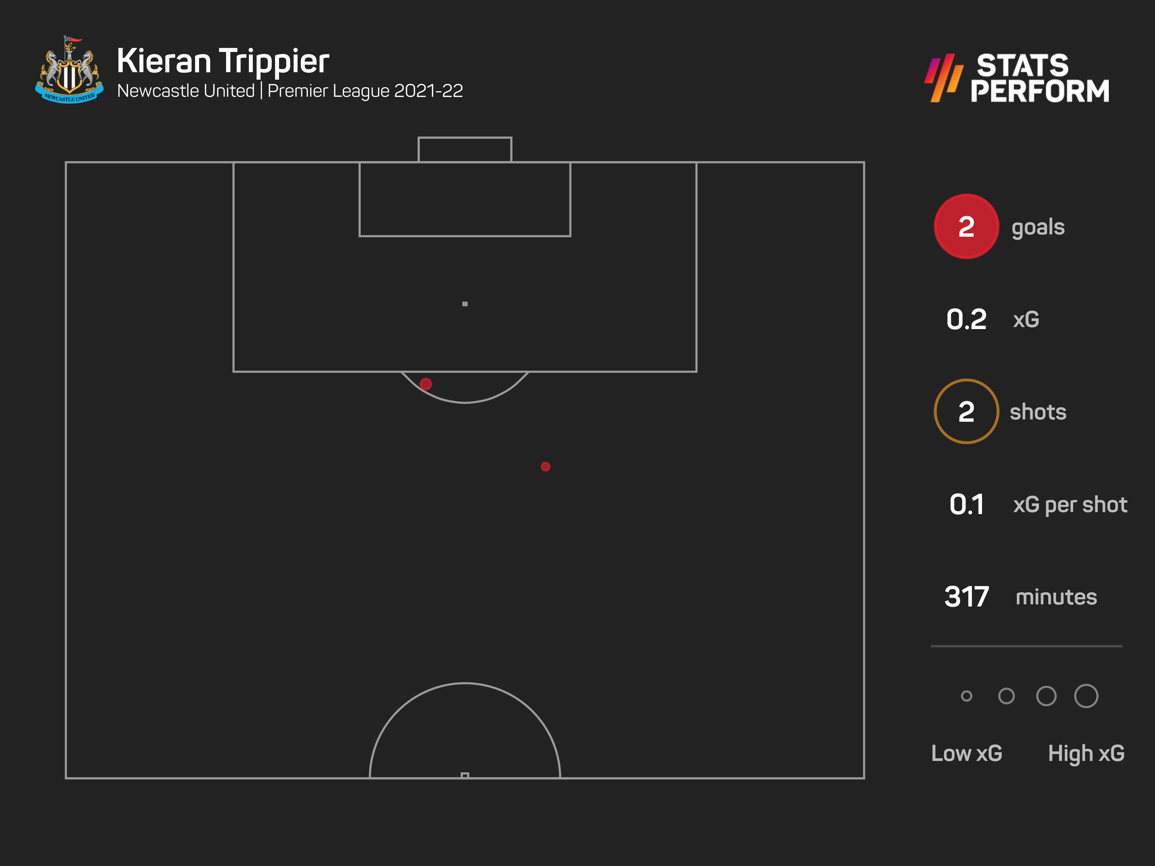 Kieran Trippier has scored from both of his shots in the league for Newcastle