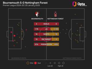 Bournemouth 5-0 Nottingham Forest: Hat-trick hero Ouattara ends visitors' unbeaten run