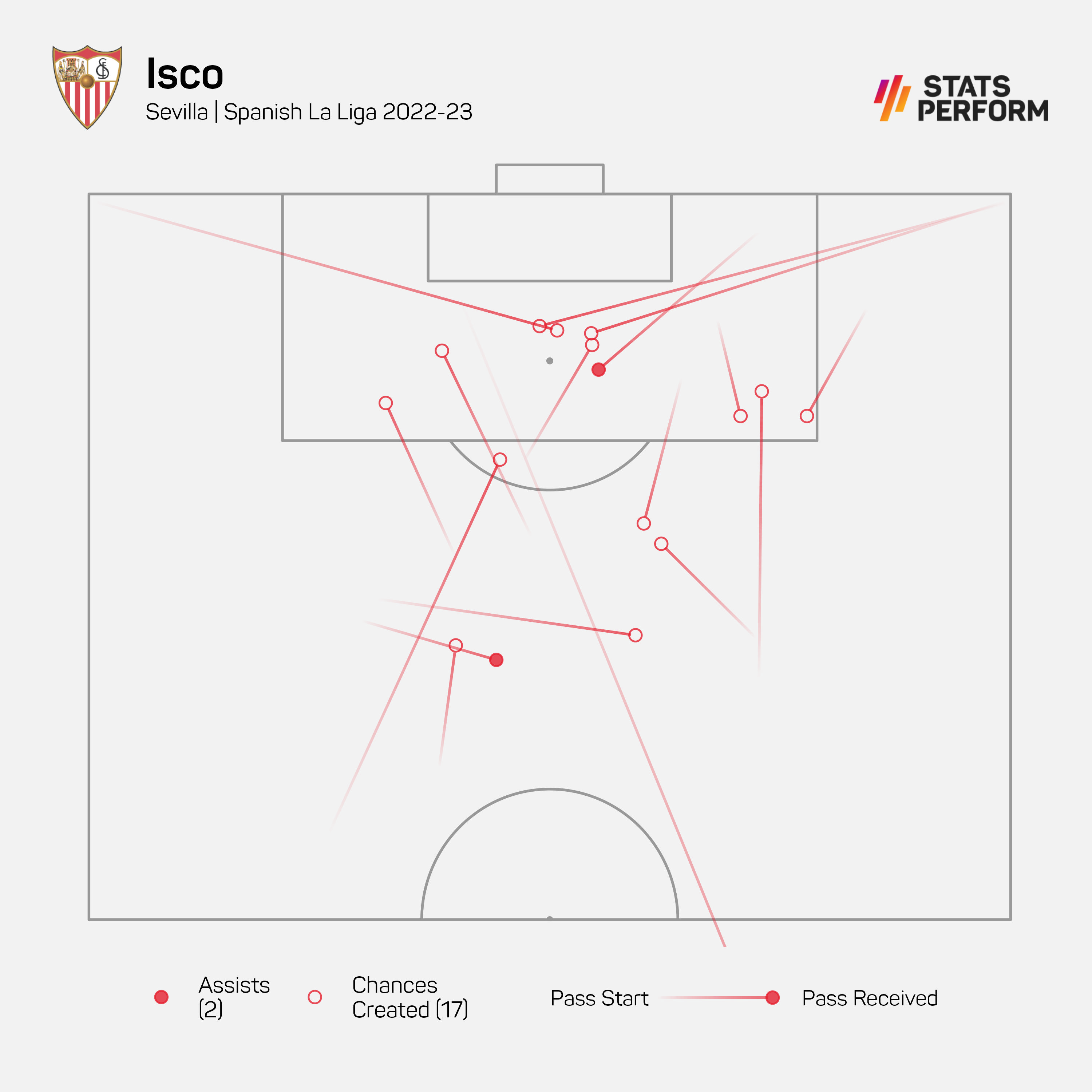 Isco has spent under five months at Sevilla