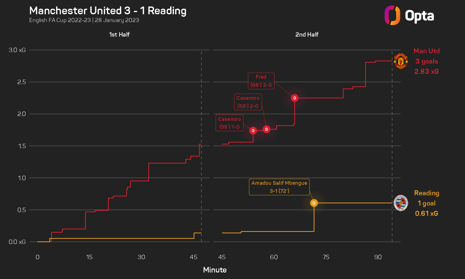 United 3-1 Reading xG