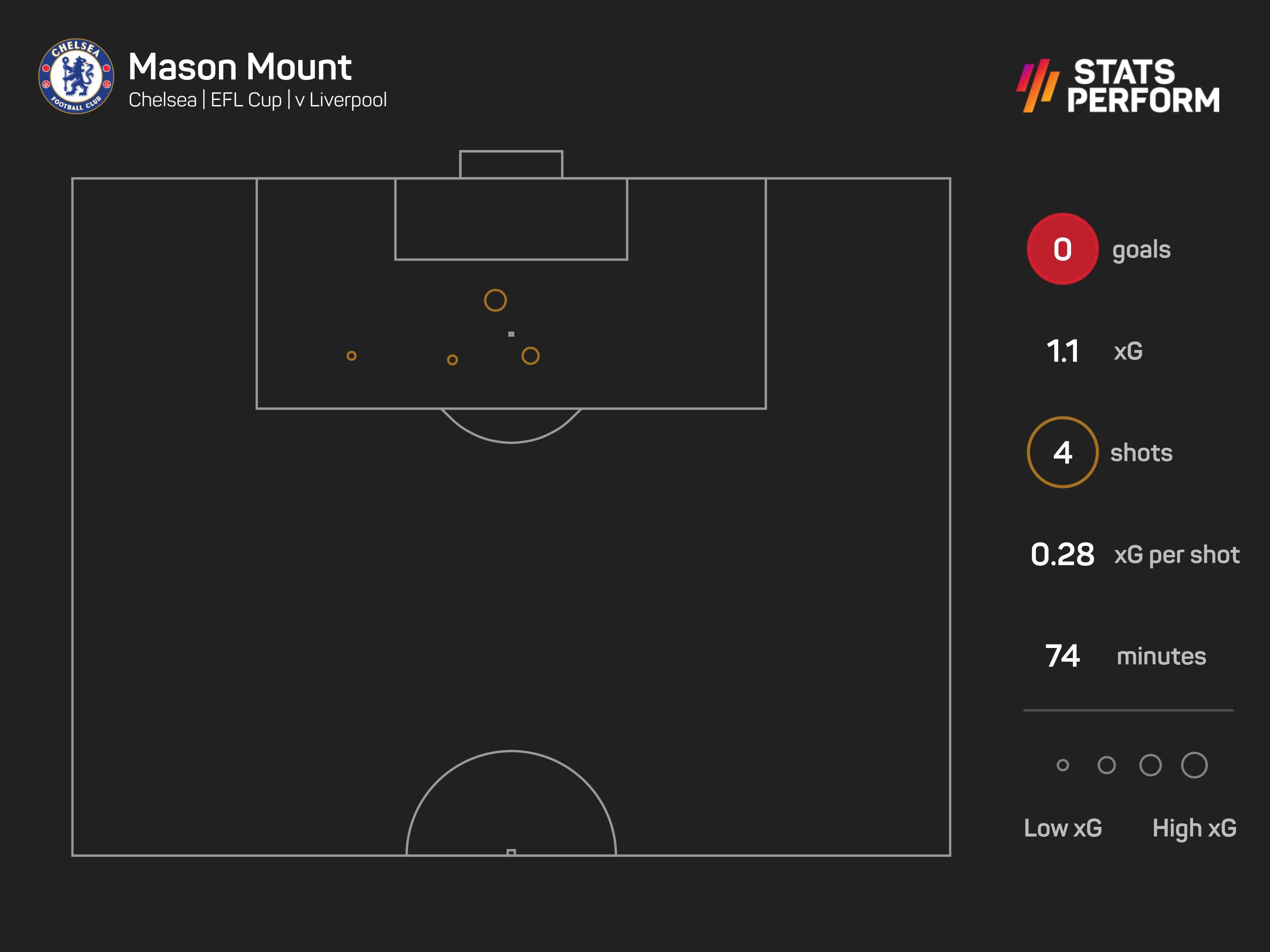 Mason Mount spurned two glorious chances at Wembley