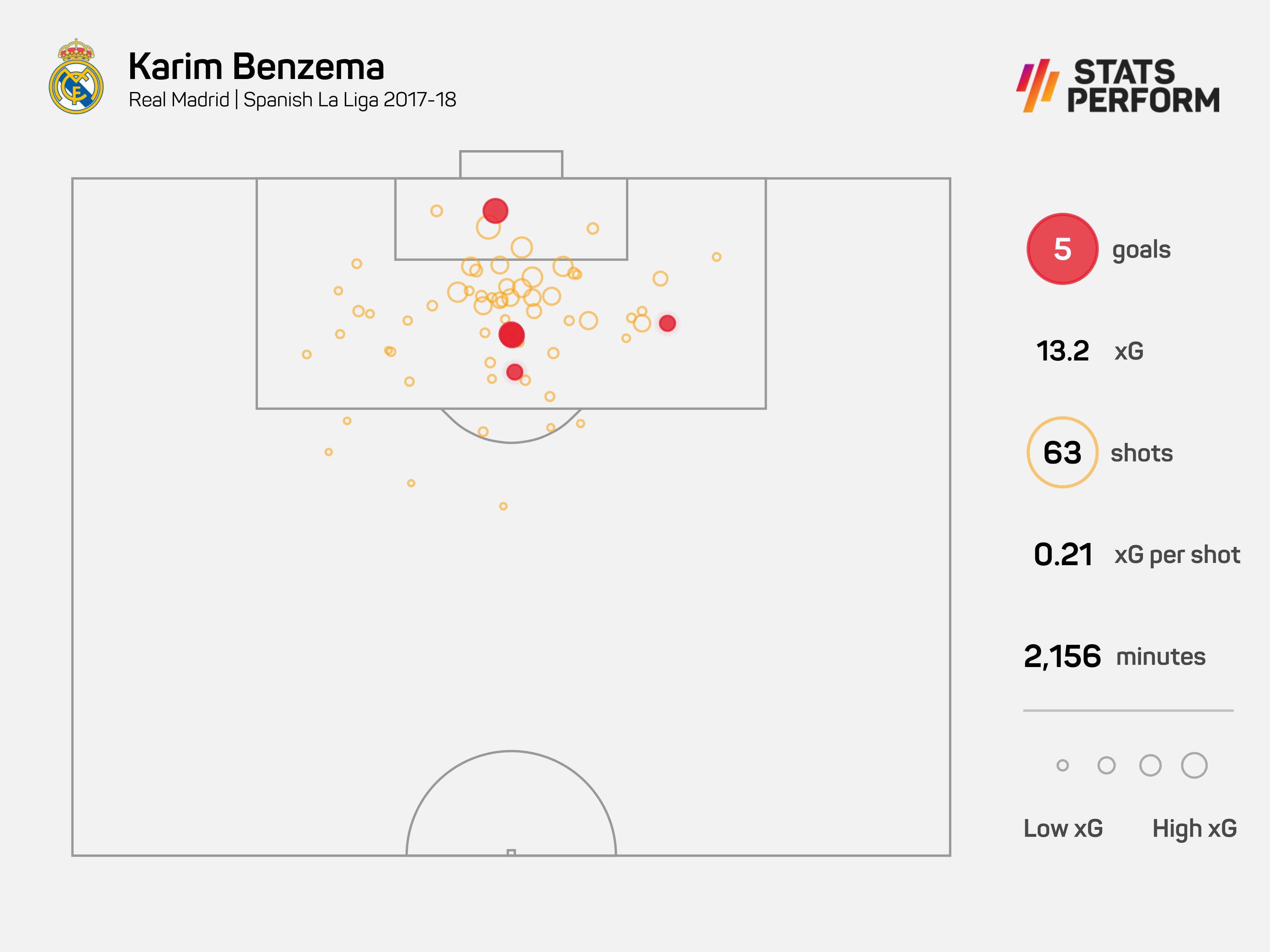 Benzema's moment arrives, crowning glory for Real Madrid star who stepped out of Cristiano Ronaldo's long shadows