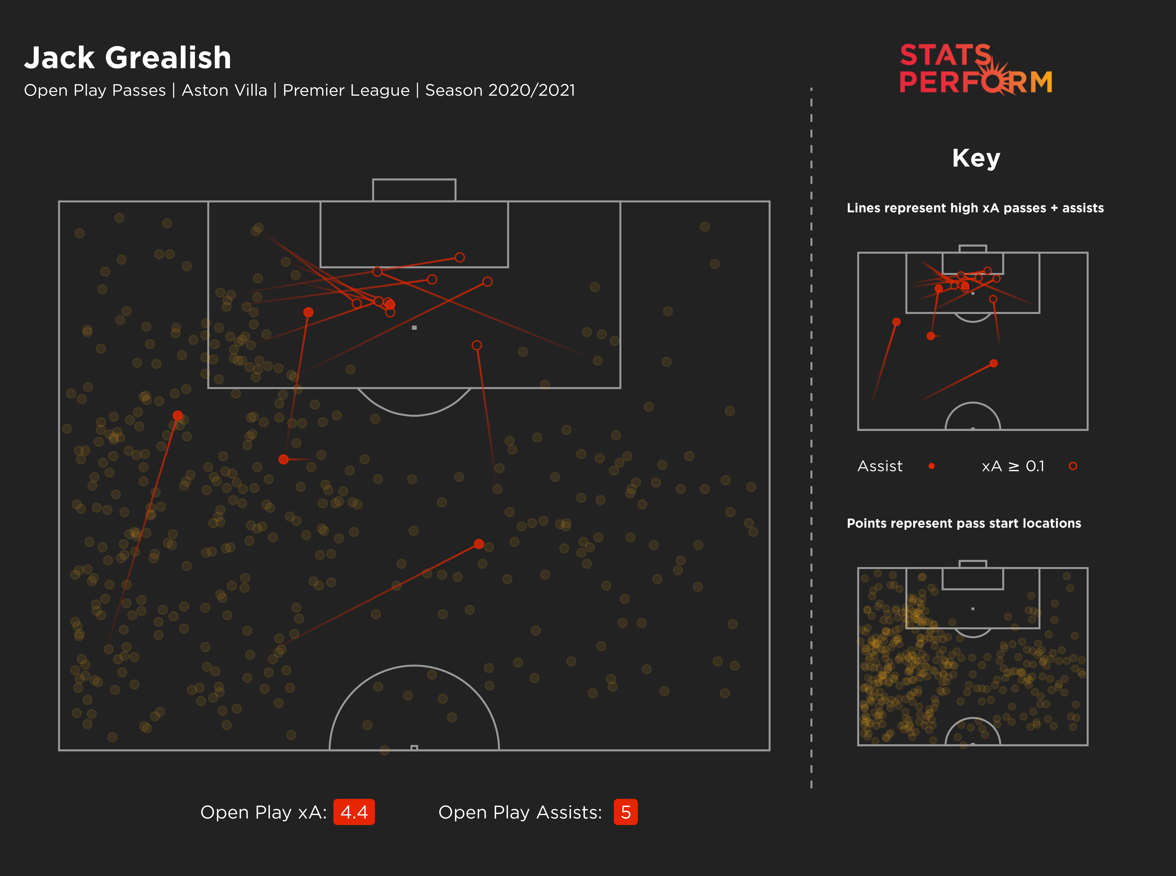 Jack Grealish has matched the best in Europe this season