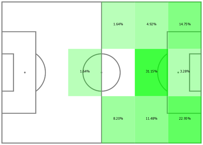 Martin Odegaard's key passes and assists map for 2019-20