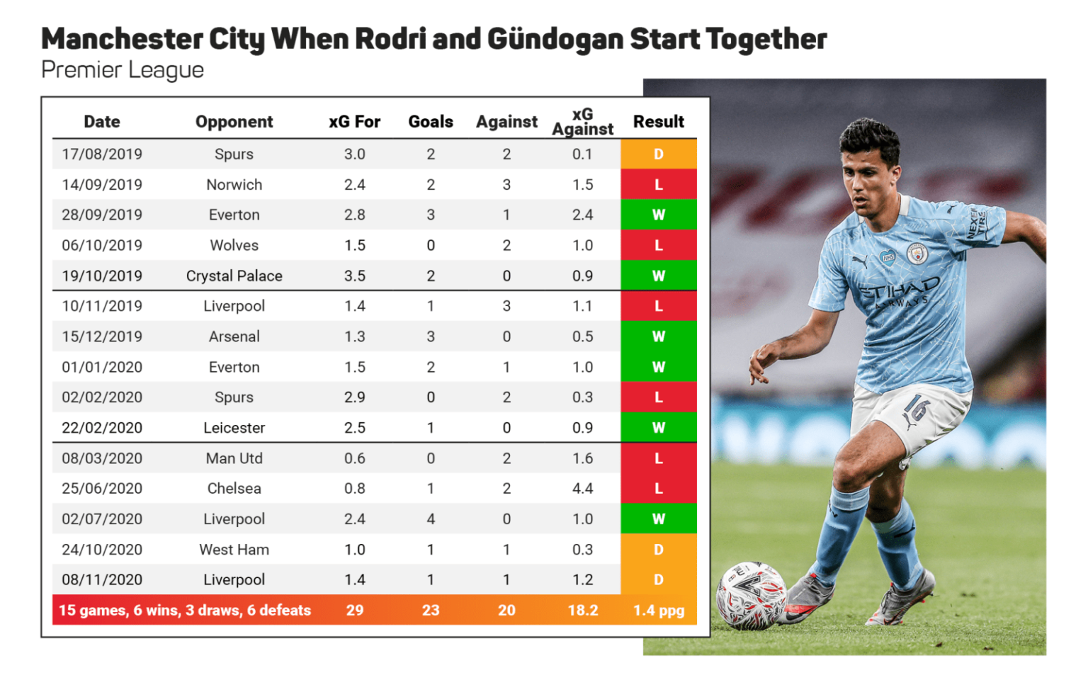 Rodri and Gundogan
