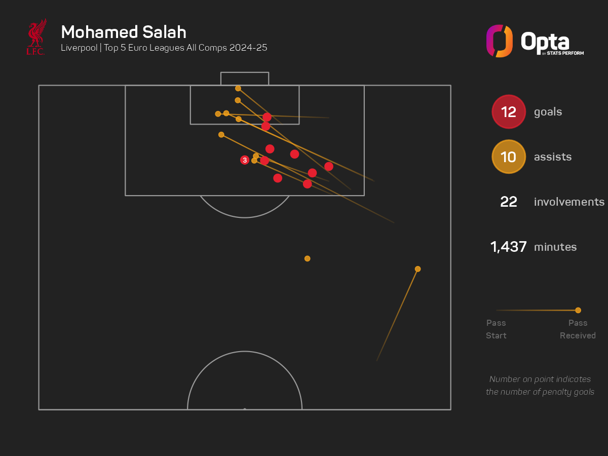 'More in than out' – Slot insists Liverpool star Salah not distracted by contract row