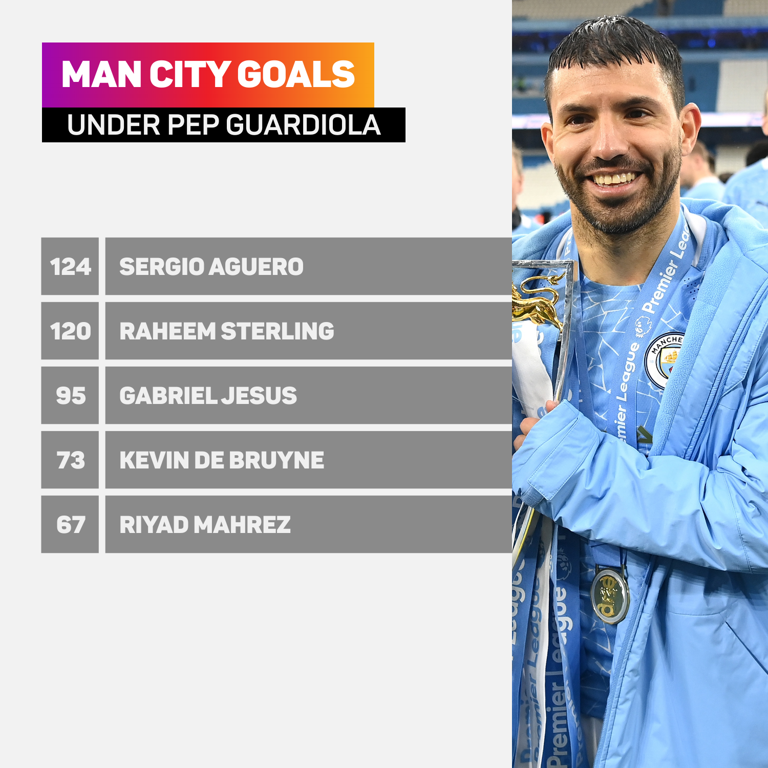 Guardiola top scorers