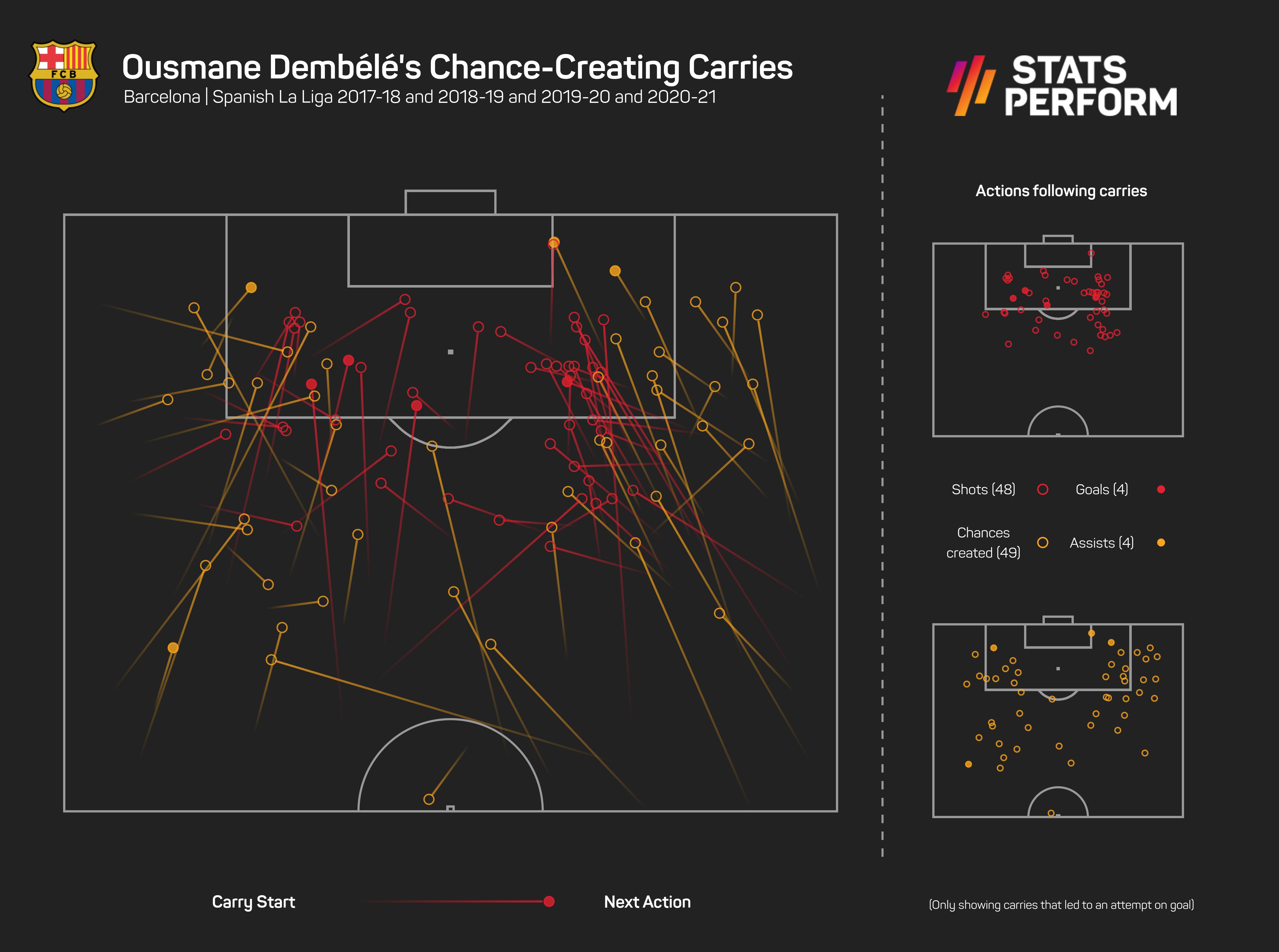 Ousmane Dembele chance-creating carries for Barcelona in LaLiga