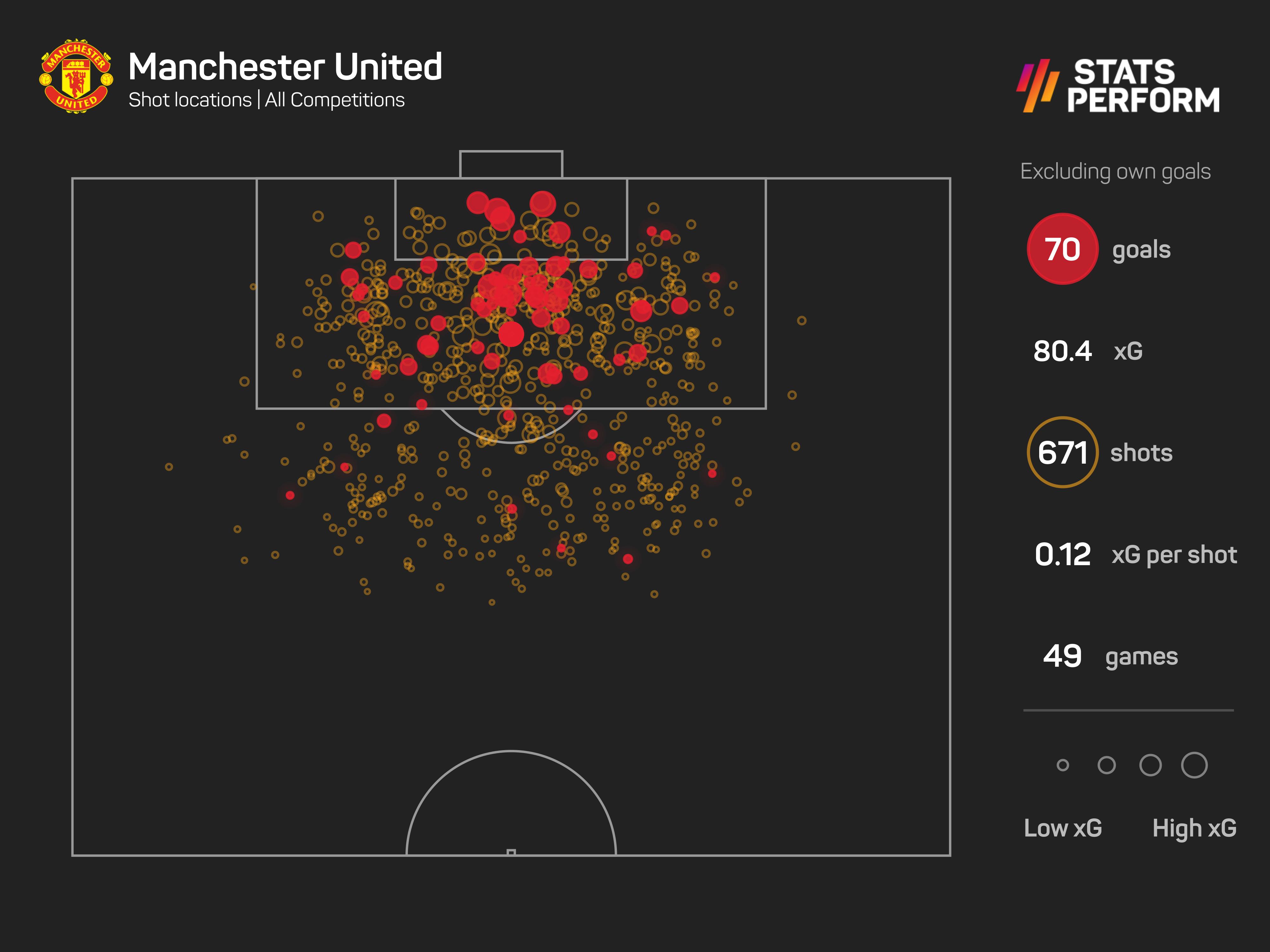 Manchester United underperformed in 2021-22