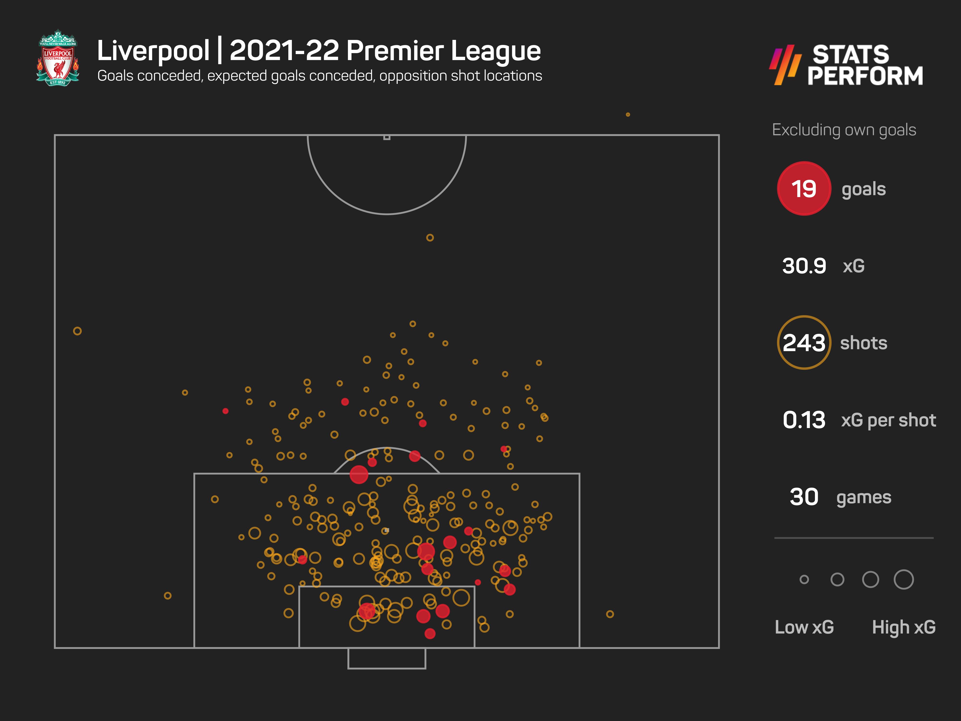 Liverpool defensive record