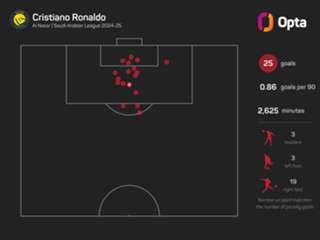 Ronaldo: I would still score goals in the Premier League