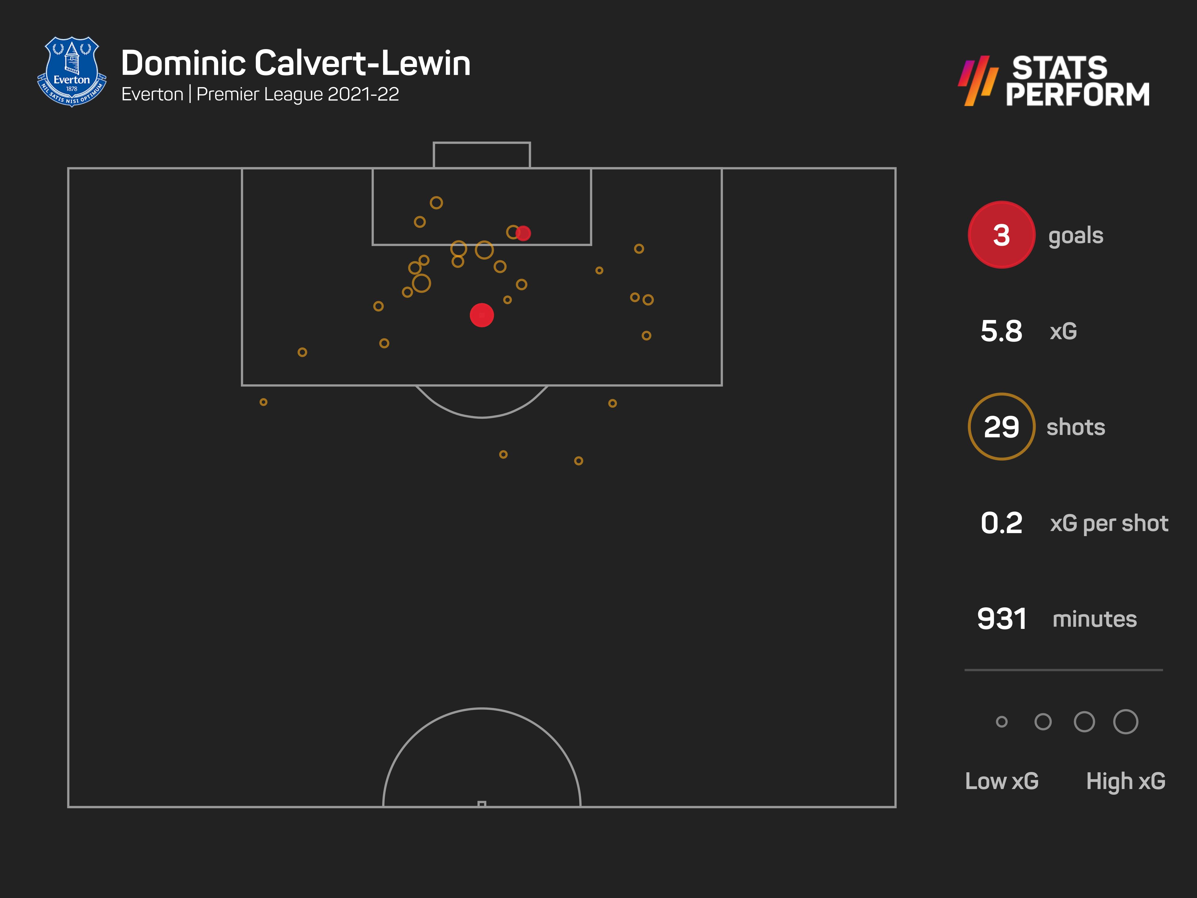 Dominic Calvert-Lewin has struggled this season