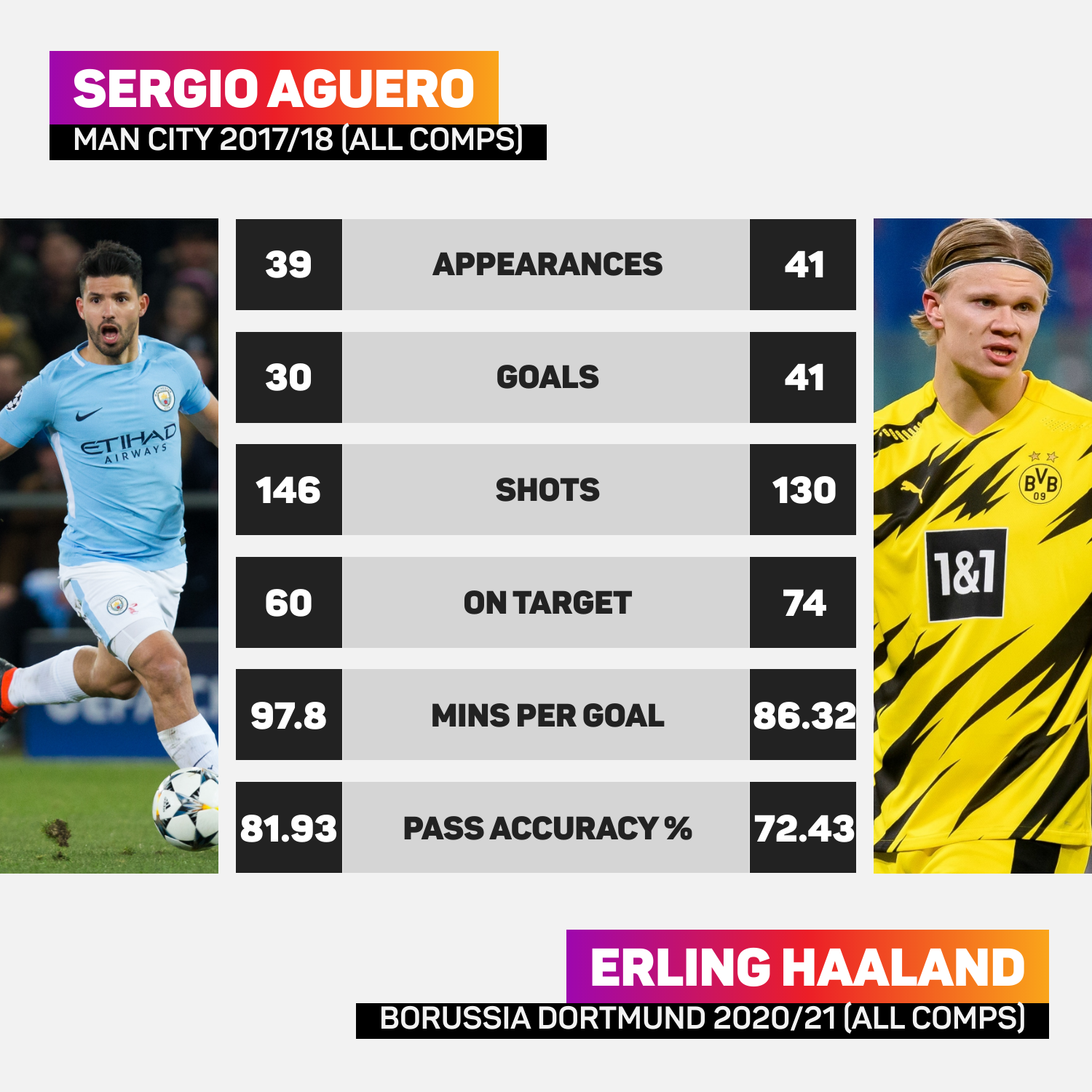 Haaland to join Man City: Can incoming superstar fill Aguero void?