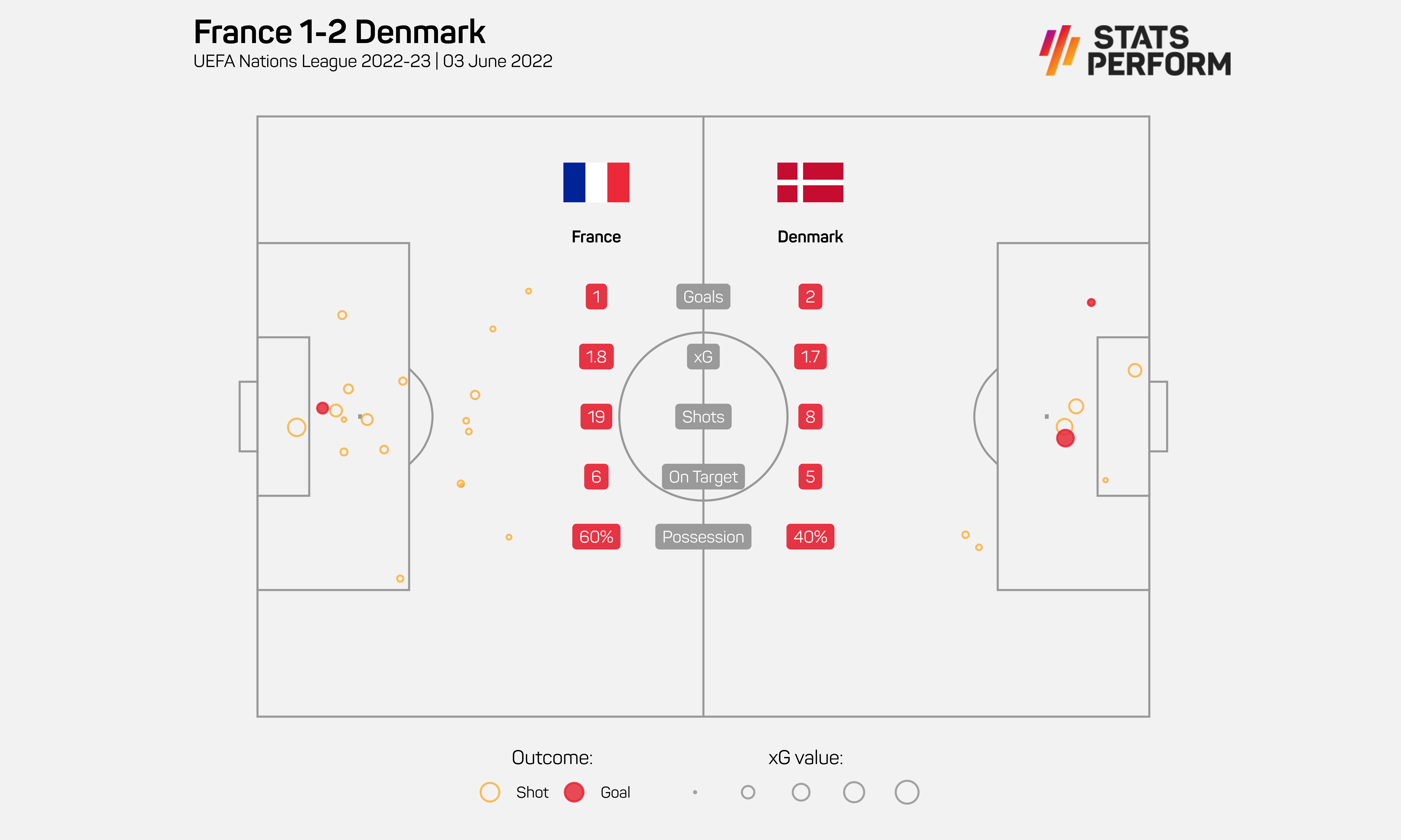 France 1-2 Denmark