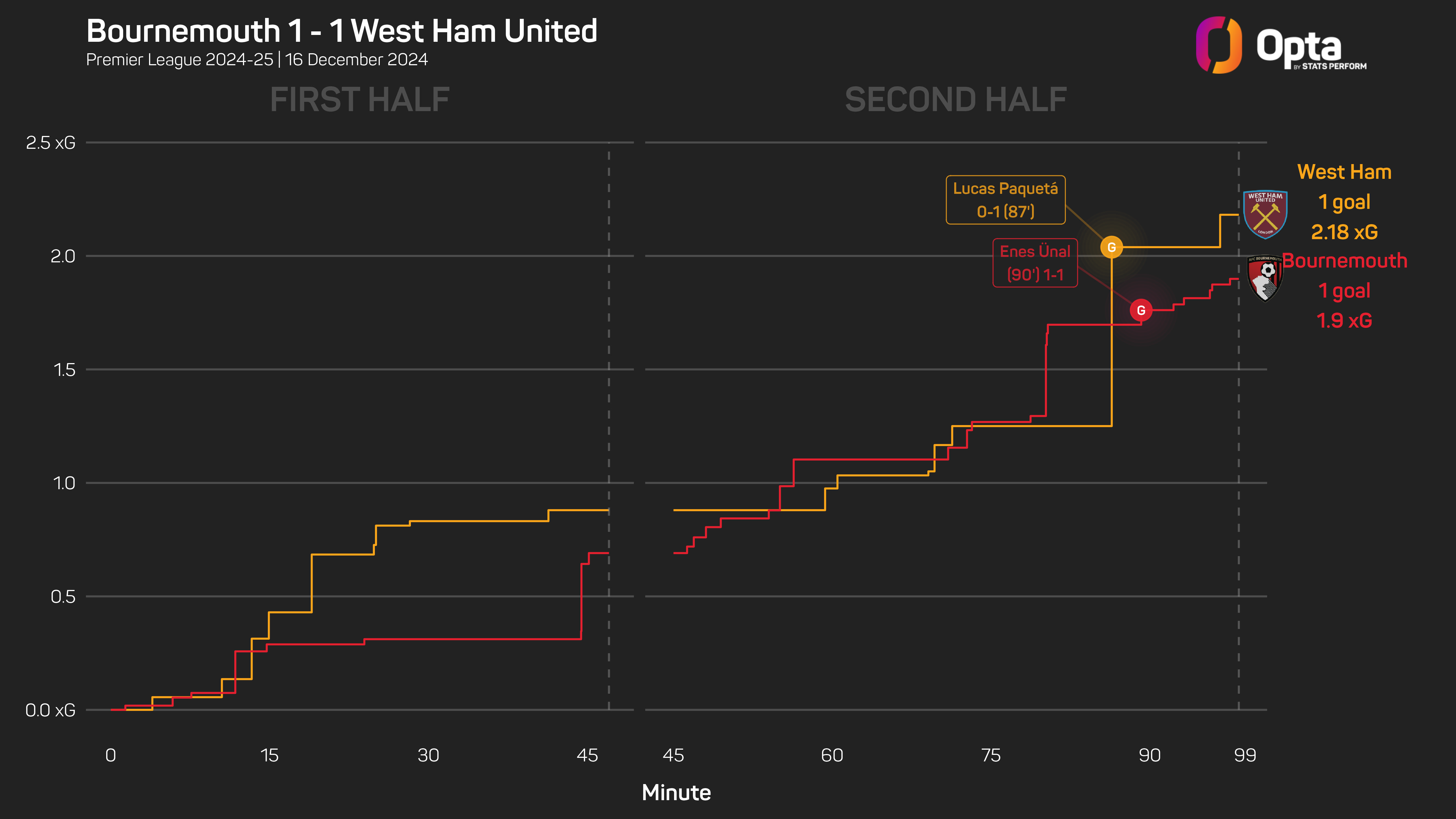 Iraola accuses officials of breaking handball promise after West Ham draw