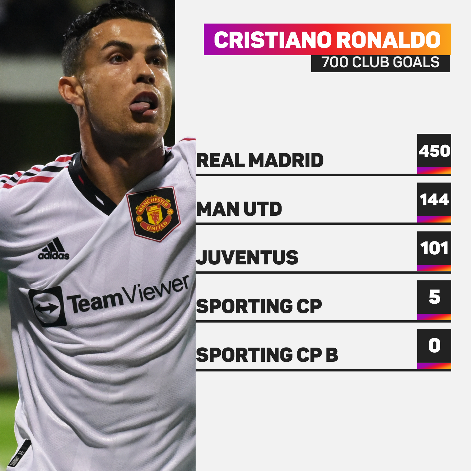 Cristiano Ronaldo's 700 club goals