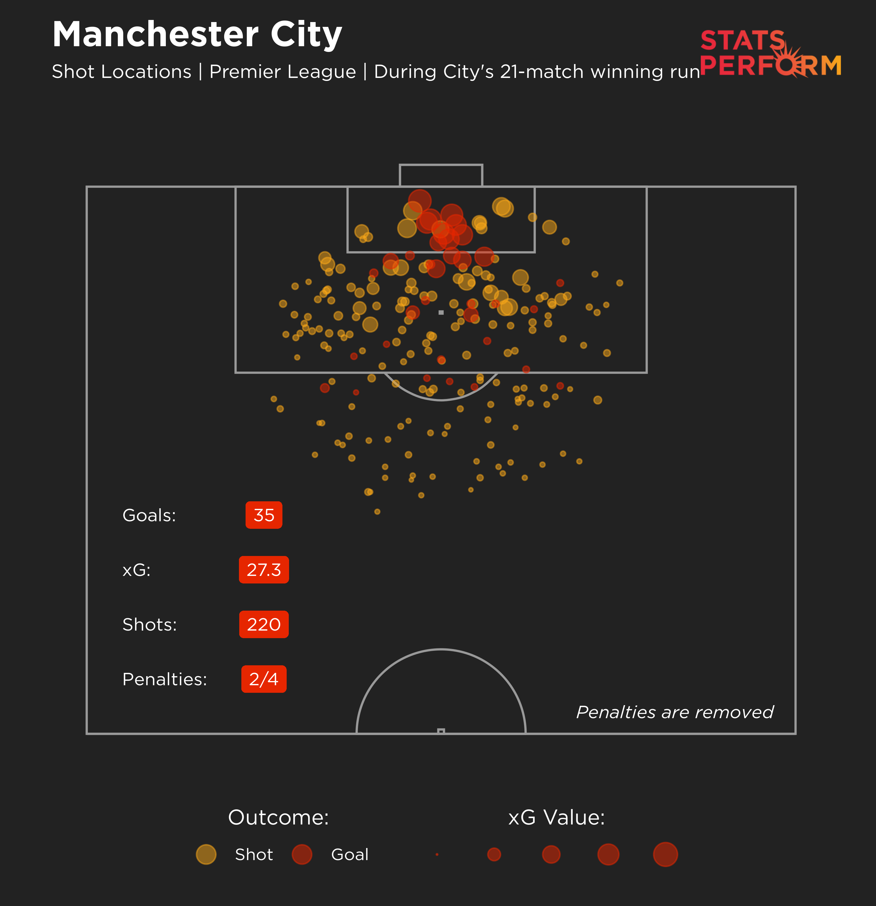 Manchester City's team xG (expected goals) map during their 21-match winning run