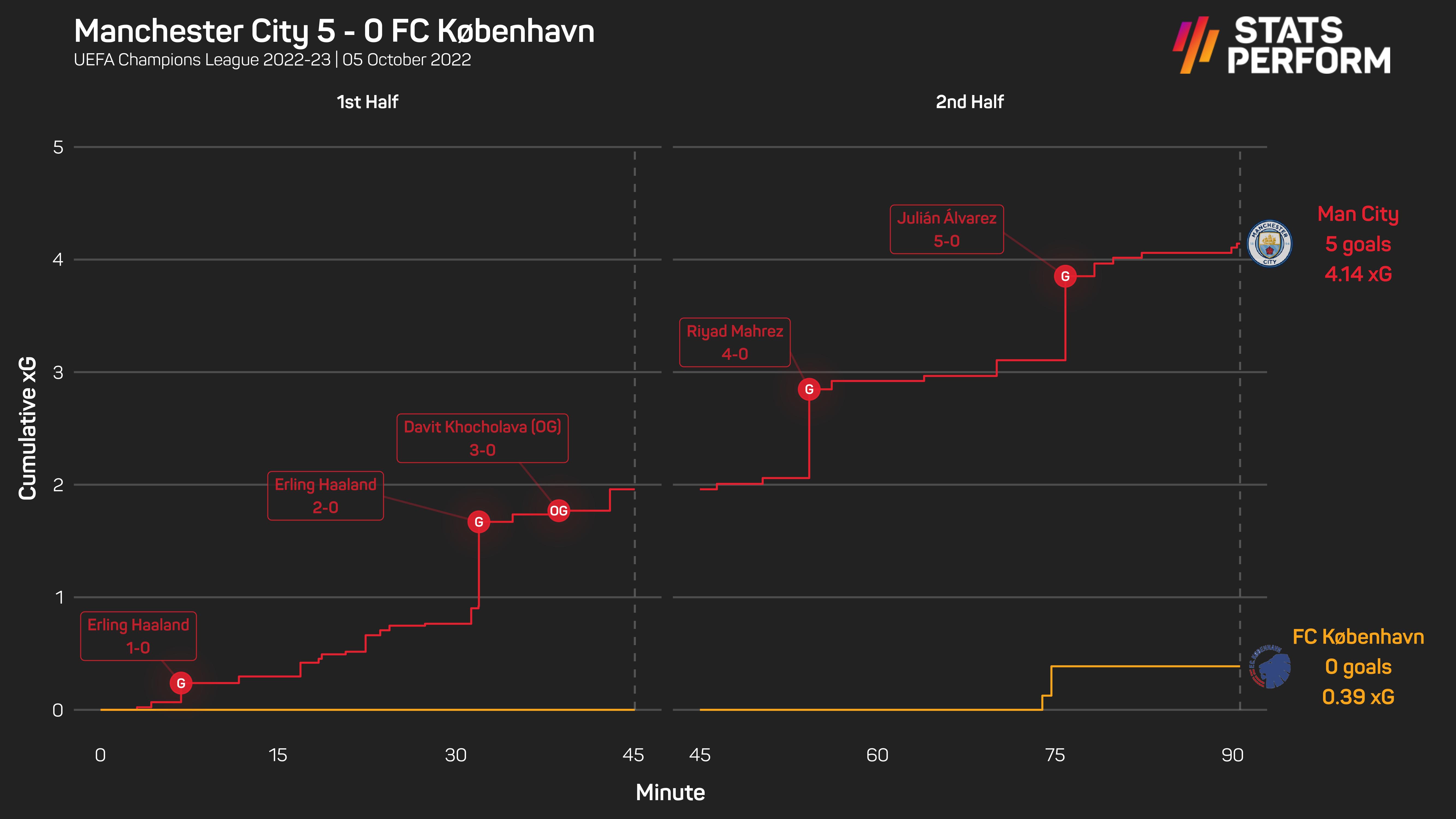 Man City 5-0 Copenhagen xG race